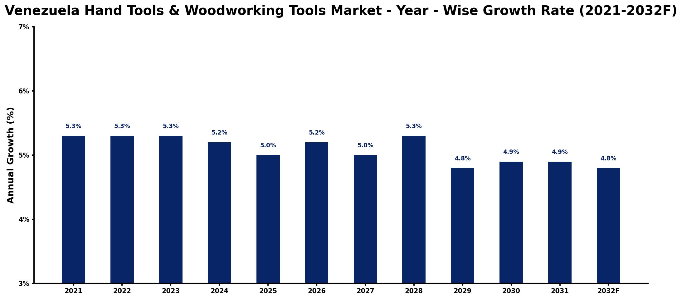 Venezuela Hand Tools & Woodworking Tools Market Year-wise Growth Rate and Key Drivers