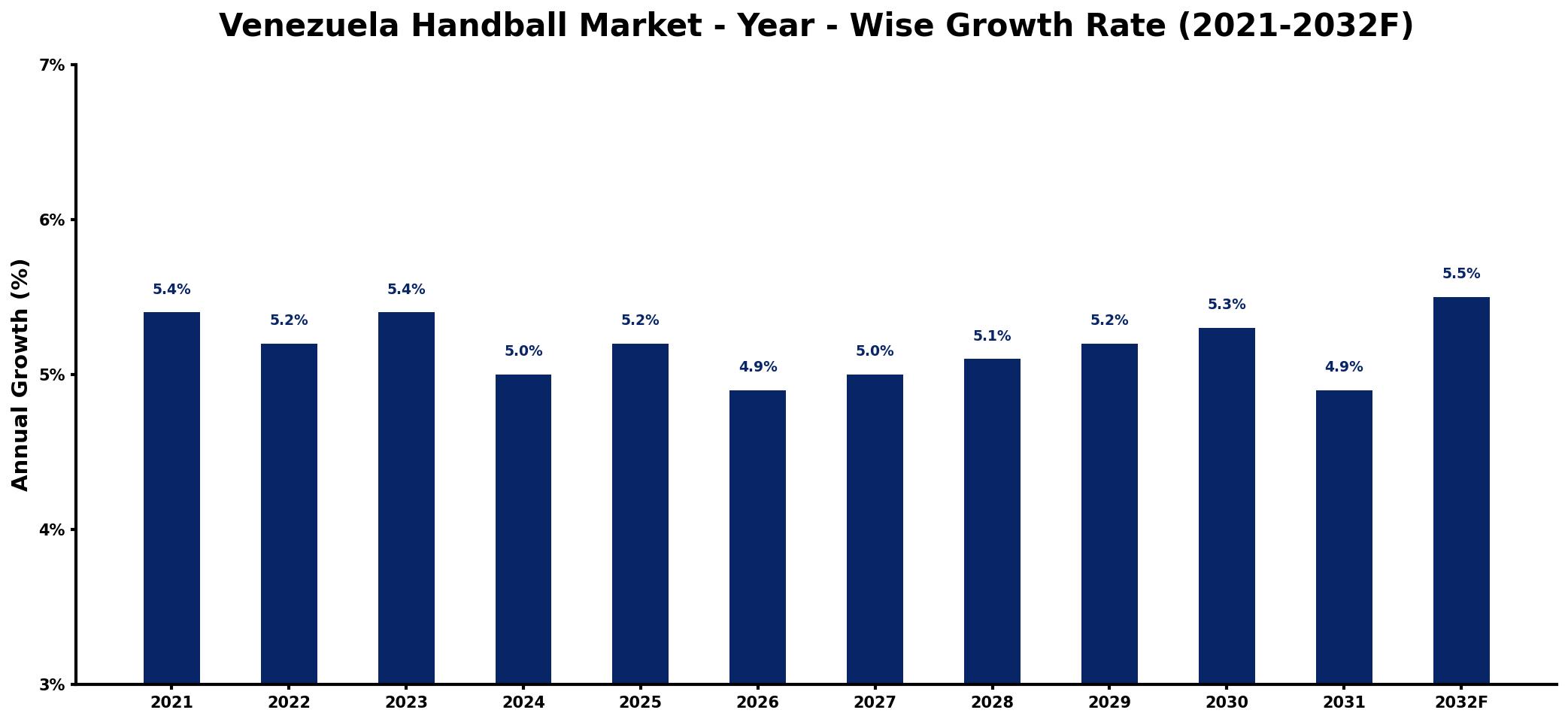 Venezuela Handball Market Year-wise Growth Rate and Key Drivers