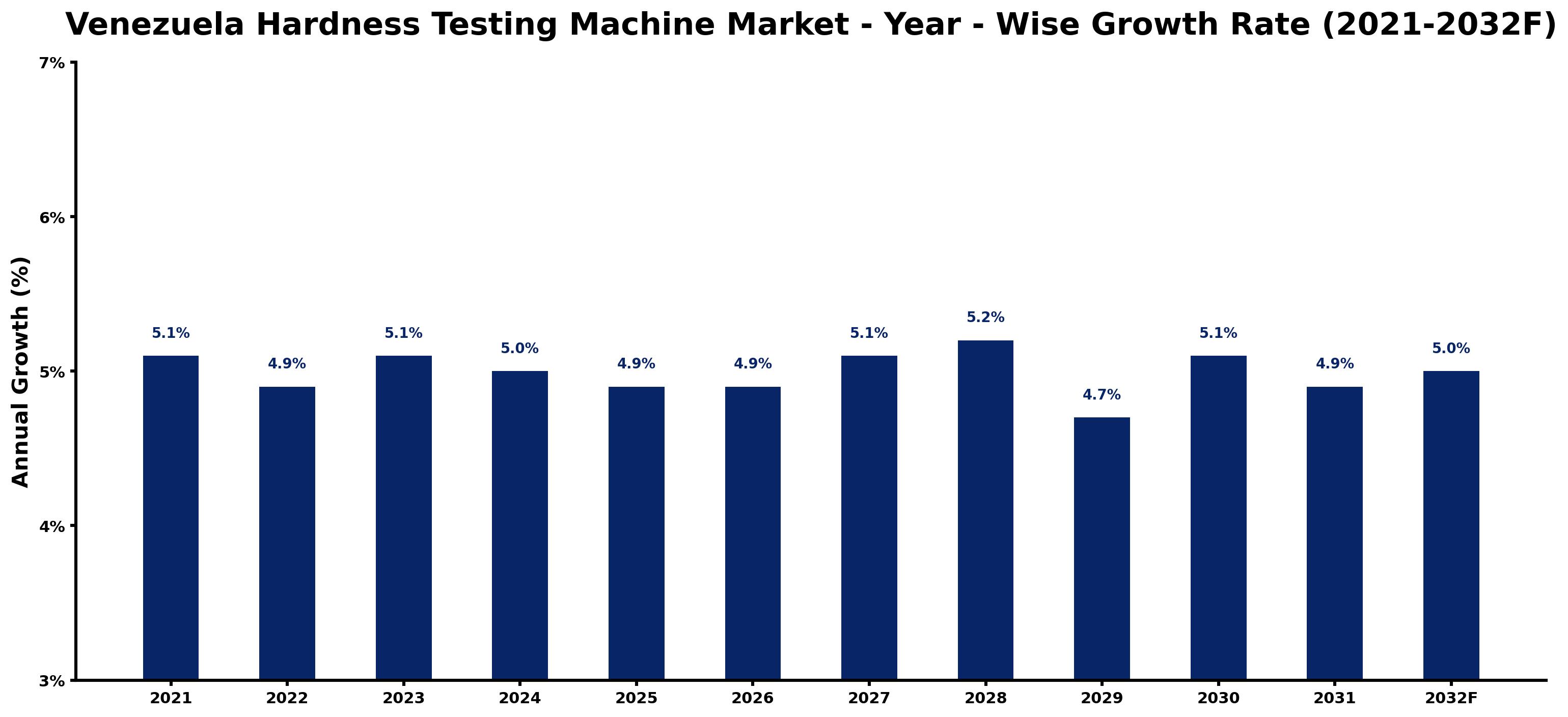 Venezuela Hardness Testing Machine Market Year-wise Growth Rate and Key Drivers