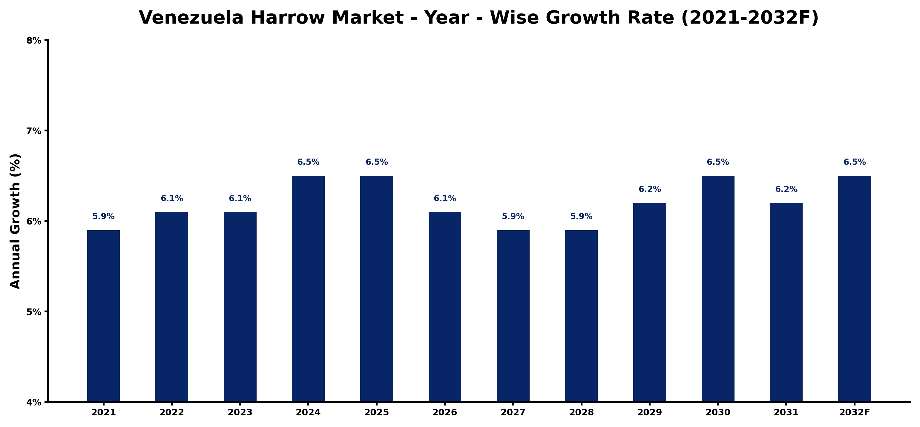 Venezuela Harrow Market Year-wise Growth Rate and Key Drivers