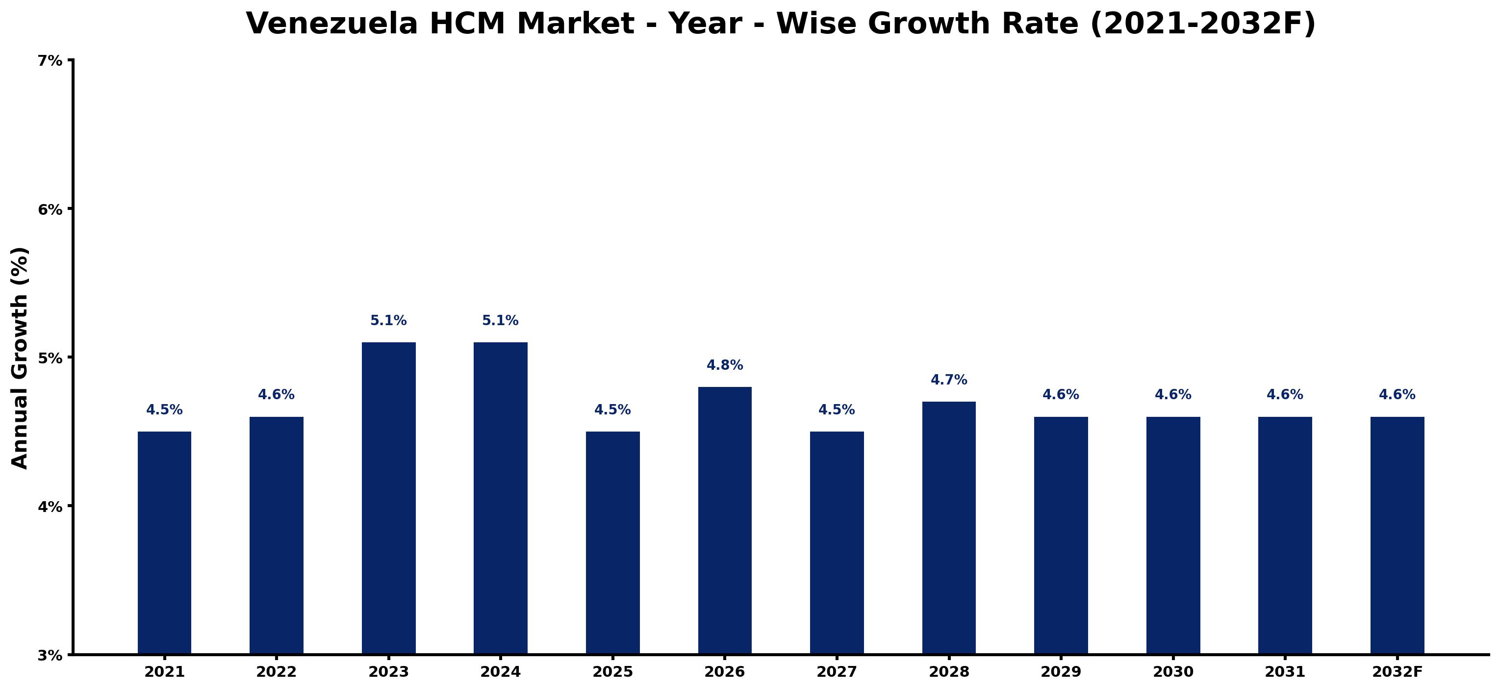 Venezuela HCM Market Year-wise Growth Rate and Key Drivers
