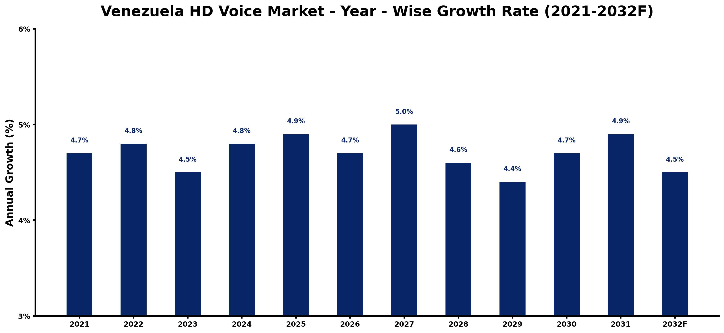 Venezuela HD Voice Market Year-wise Growth Rate and Key Drivers