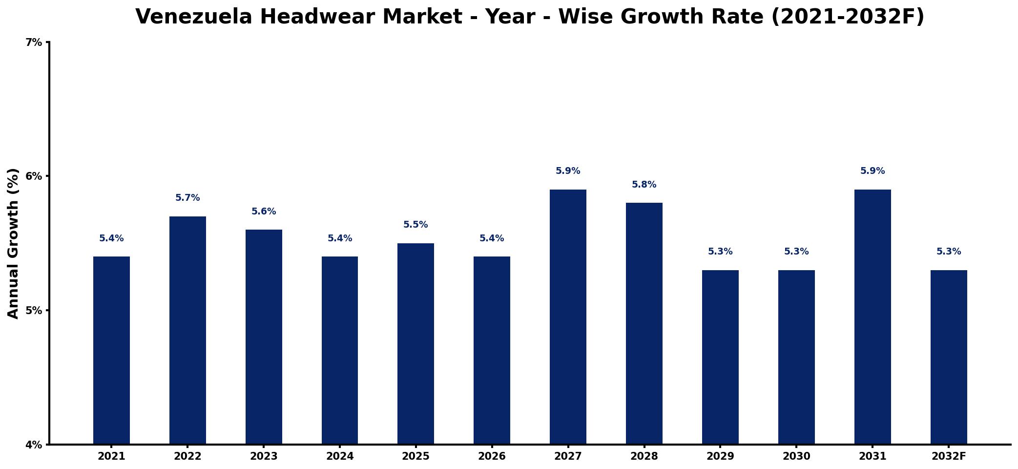 Venezuela Headwear Market Year-wise Growth Rate and Key Drivers
