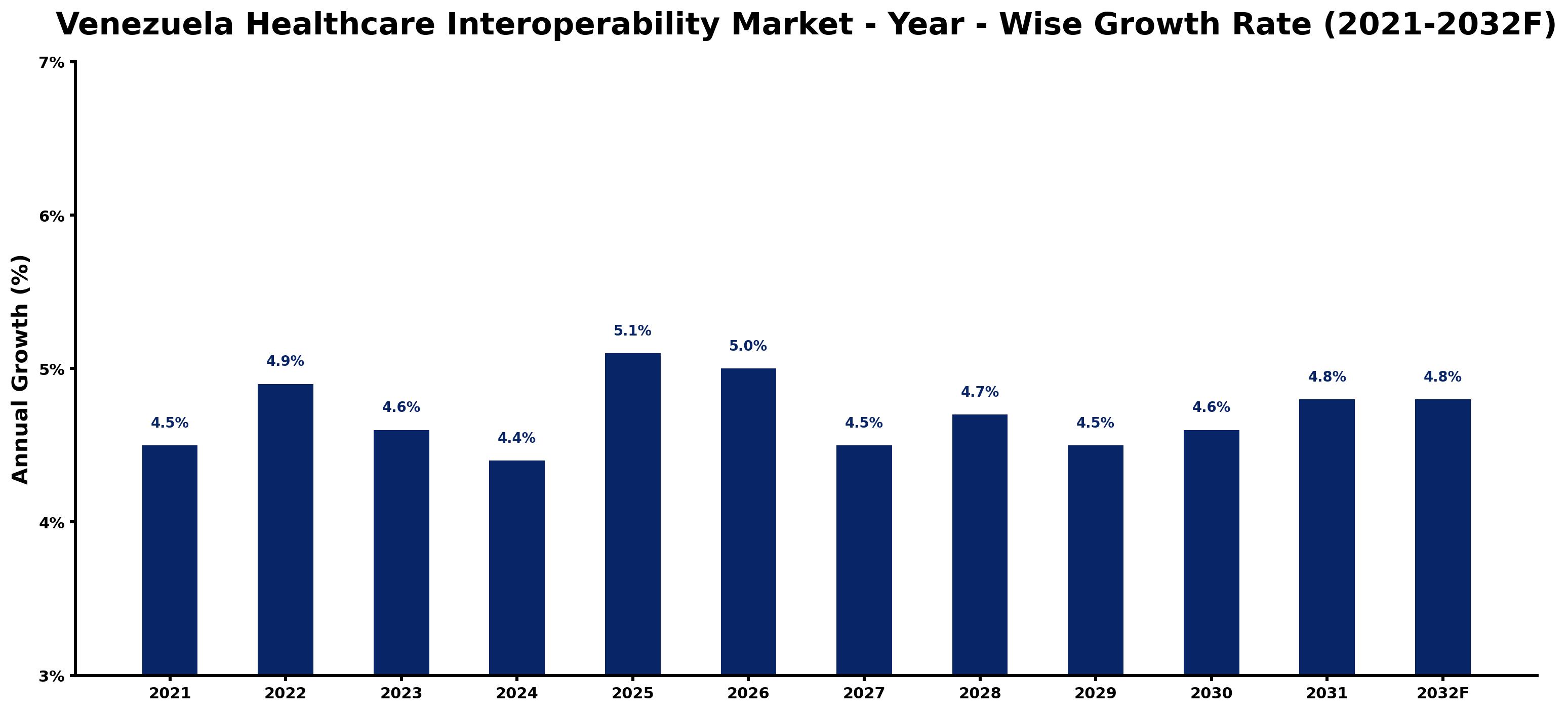 Venezuela Healthcare Interoperability Market Year-wise Growth Rate and Key Drivers