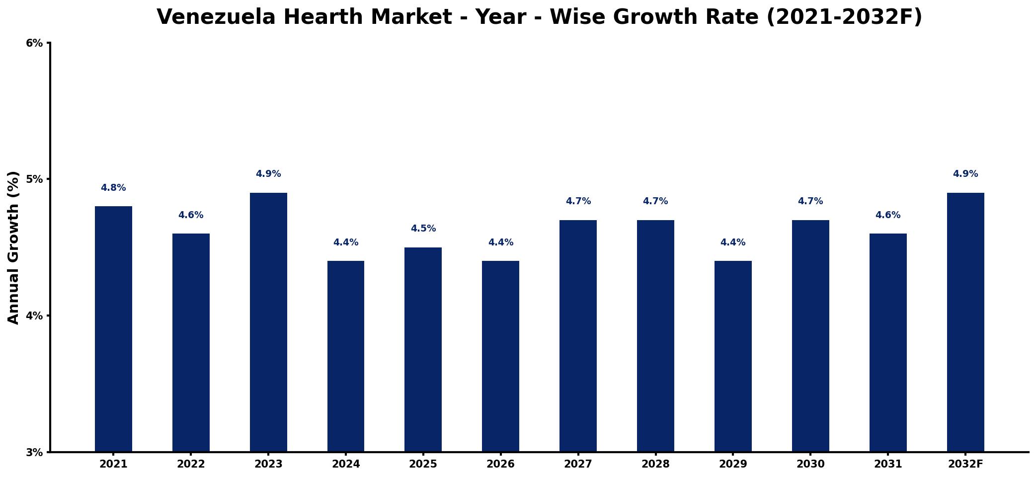 Venezuela Hearth Market Year-wise Growth Rate and Key Drivers