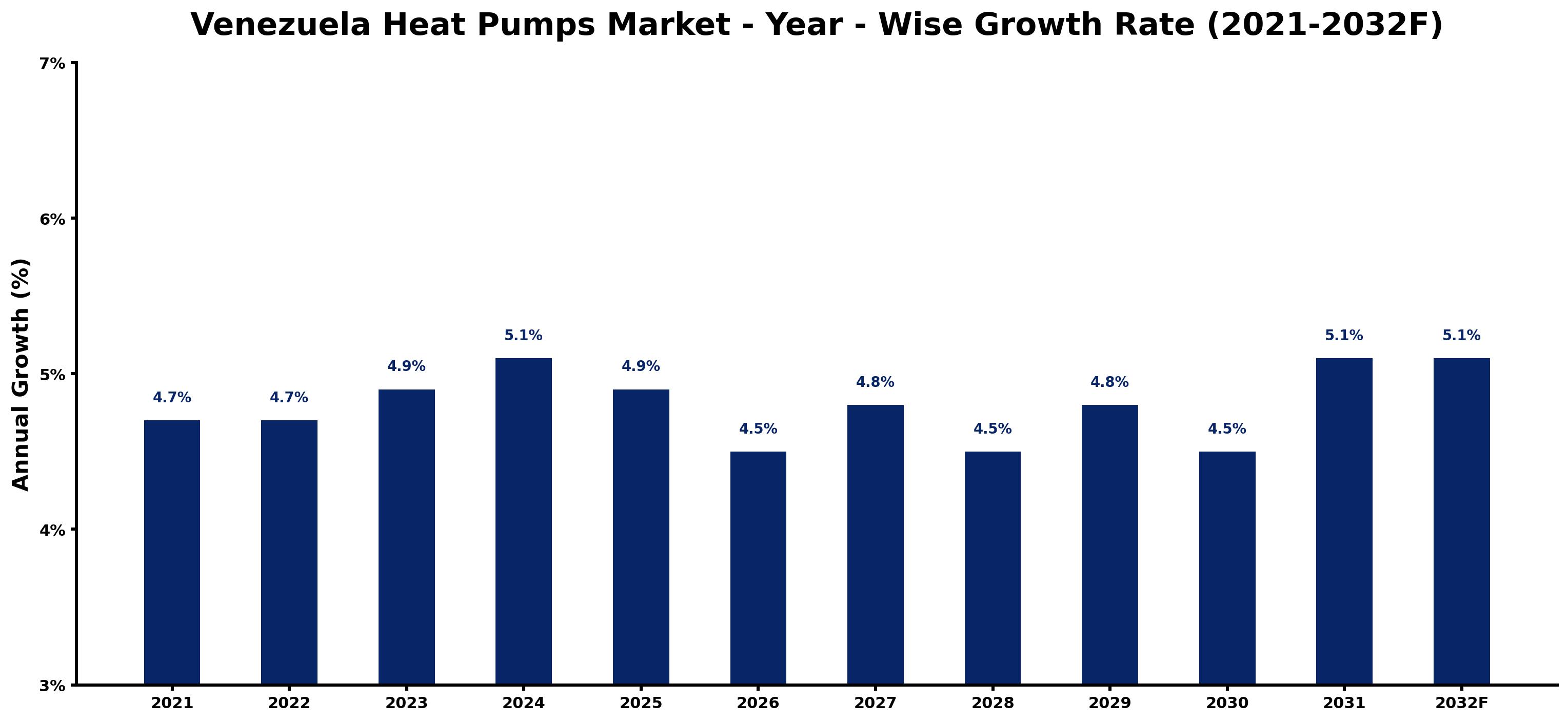 Venezuela Heat Pumps Market Year-wise Growth Rate and Key Drivers