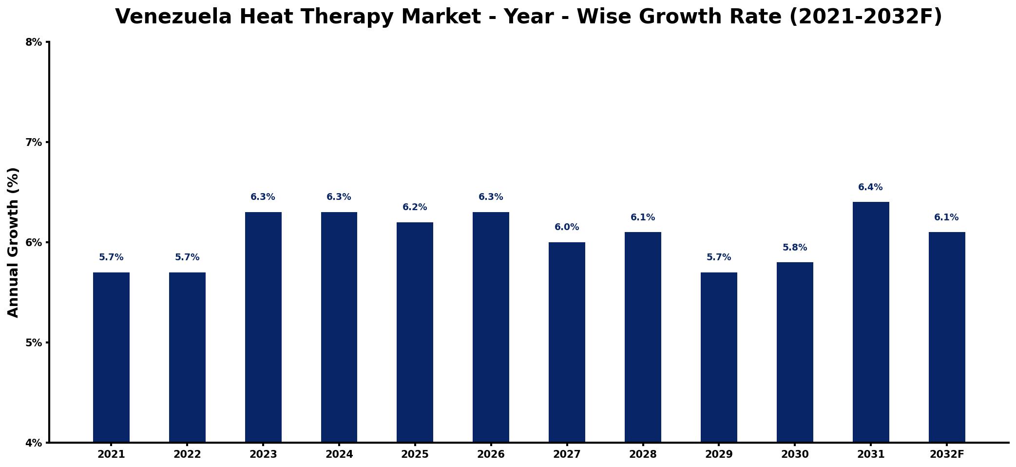 Venezuela Heat Therapy Market Year-wise Growth Rate and Key Drivers