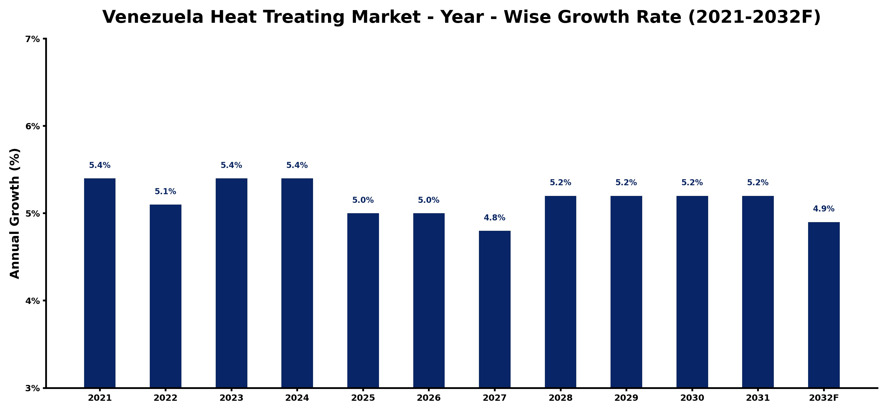 Venezuela Heat Treating Market Year-wise Growth Rate and Key Drivers