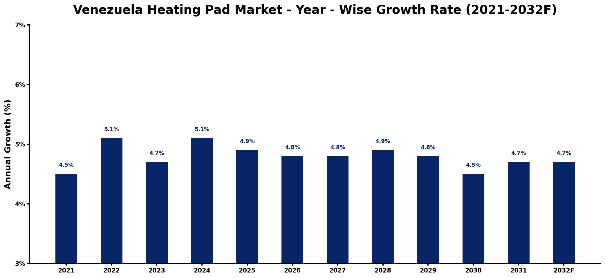 Venezuela Heating Pad Market Year-wise Growth Rate and Key Drivers