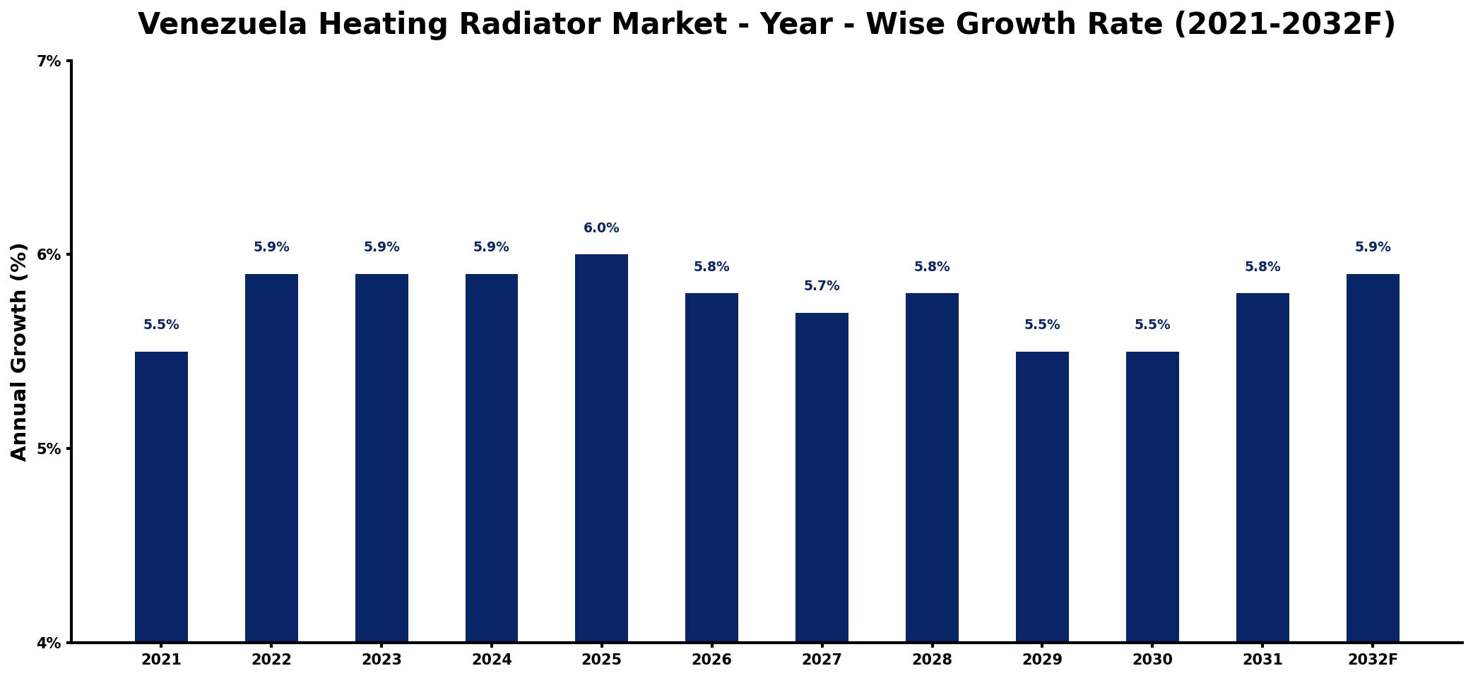 Venezuela Heating Radiator Market Year-wise Growth Rate and Key Drivers