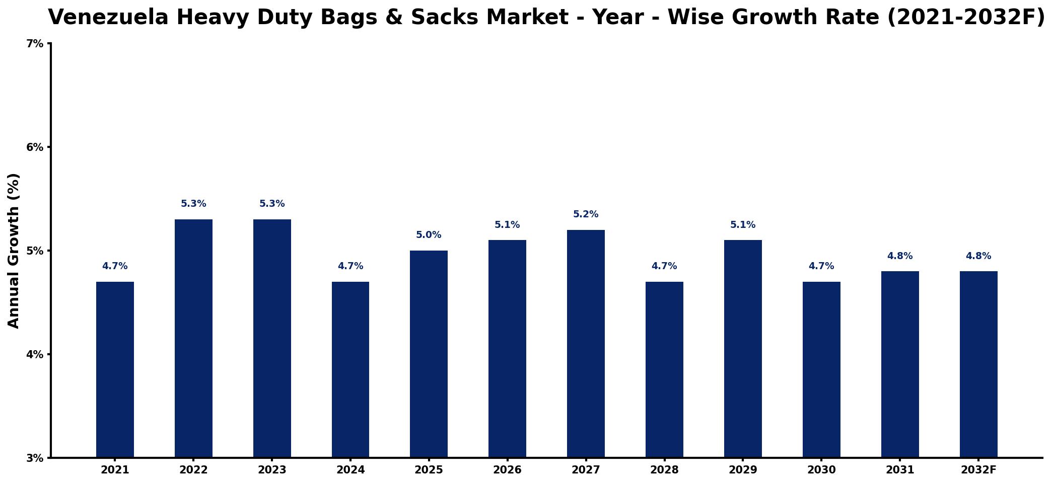 Venezuela Heavy Duty Bags & Sacks Market Year-wise Growth Rate and Key Drivers
