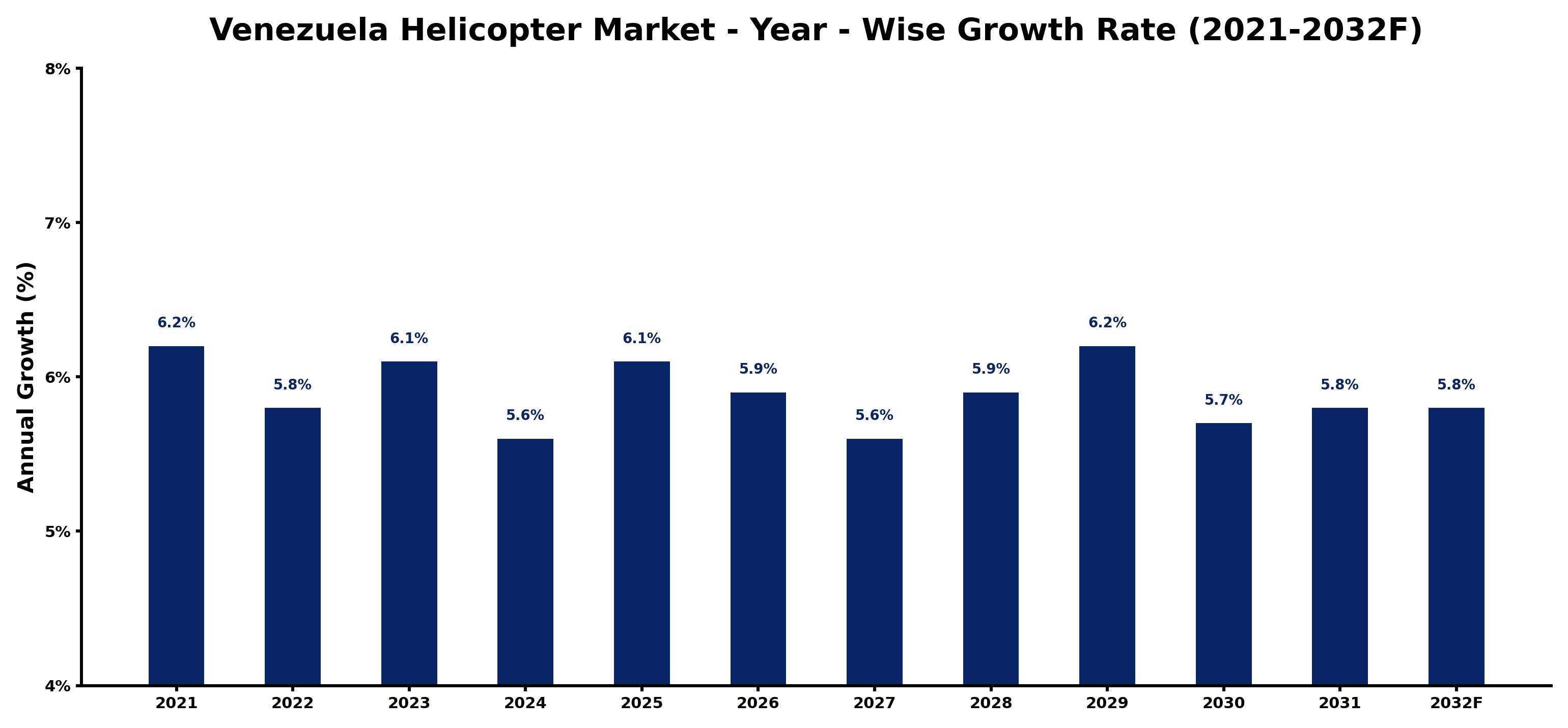 Venezuela Helicopter Market Year-wise Growth Rate and Key Drivers