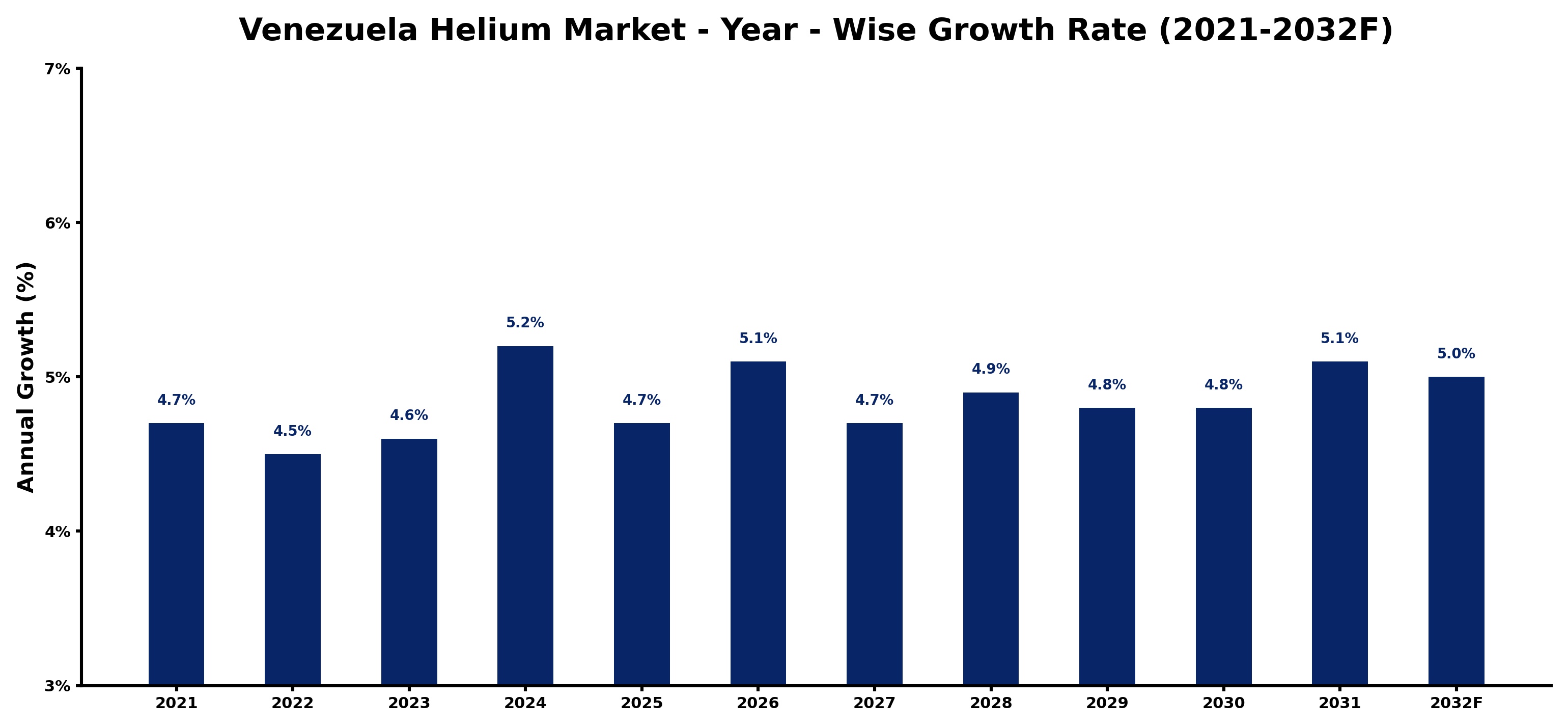 Venezuela Helium Market Year-wise Growth Rate and Key Drivers