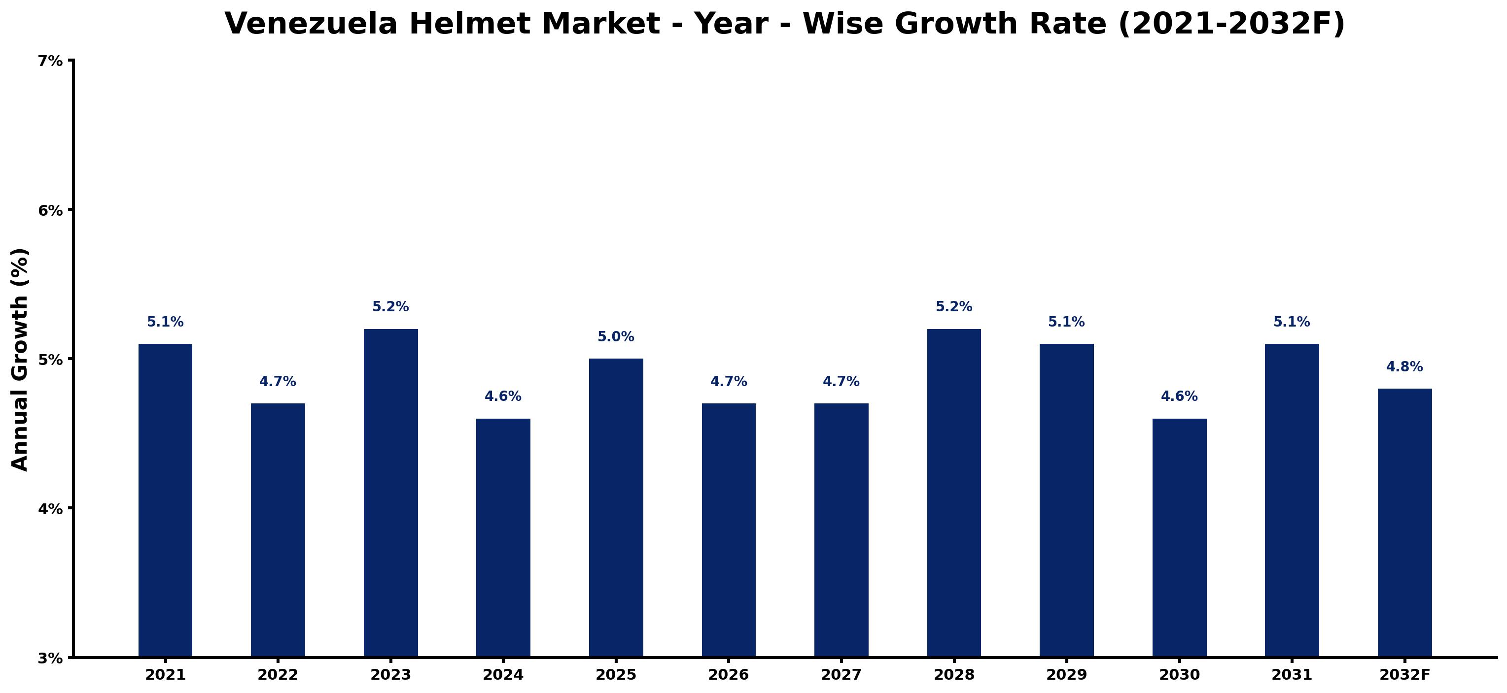 Venezuela Helmet Market Year-wise Growth Rate and Key Drivers