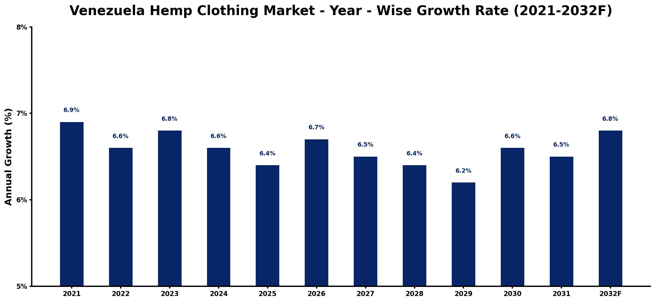 Venezuela Hemp Clothing Market Year-wise Growth Rate and Key Drivers