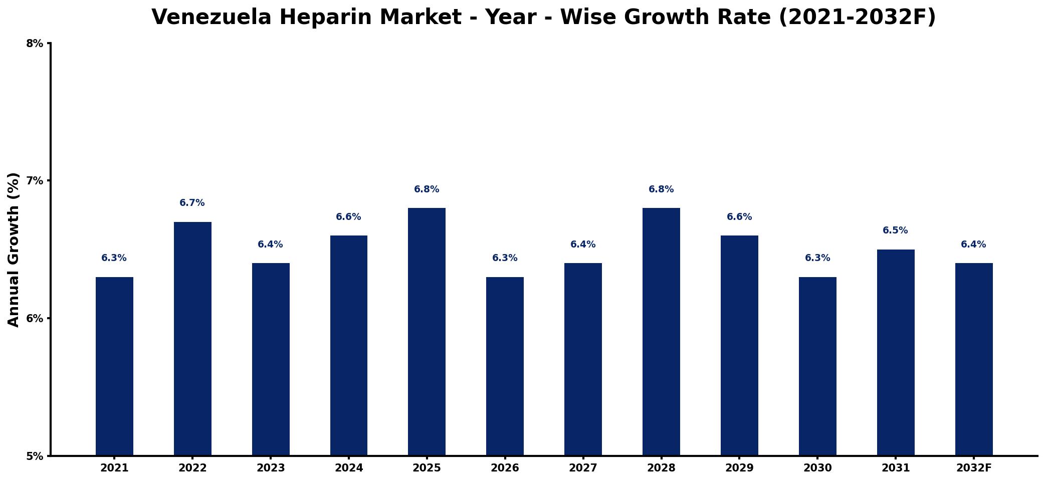 Venezuela Heparin Market Year-wise Growth Rate and Key Drivers