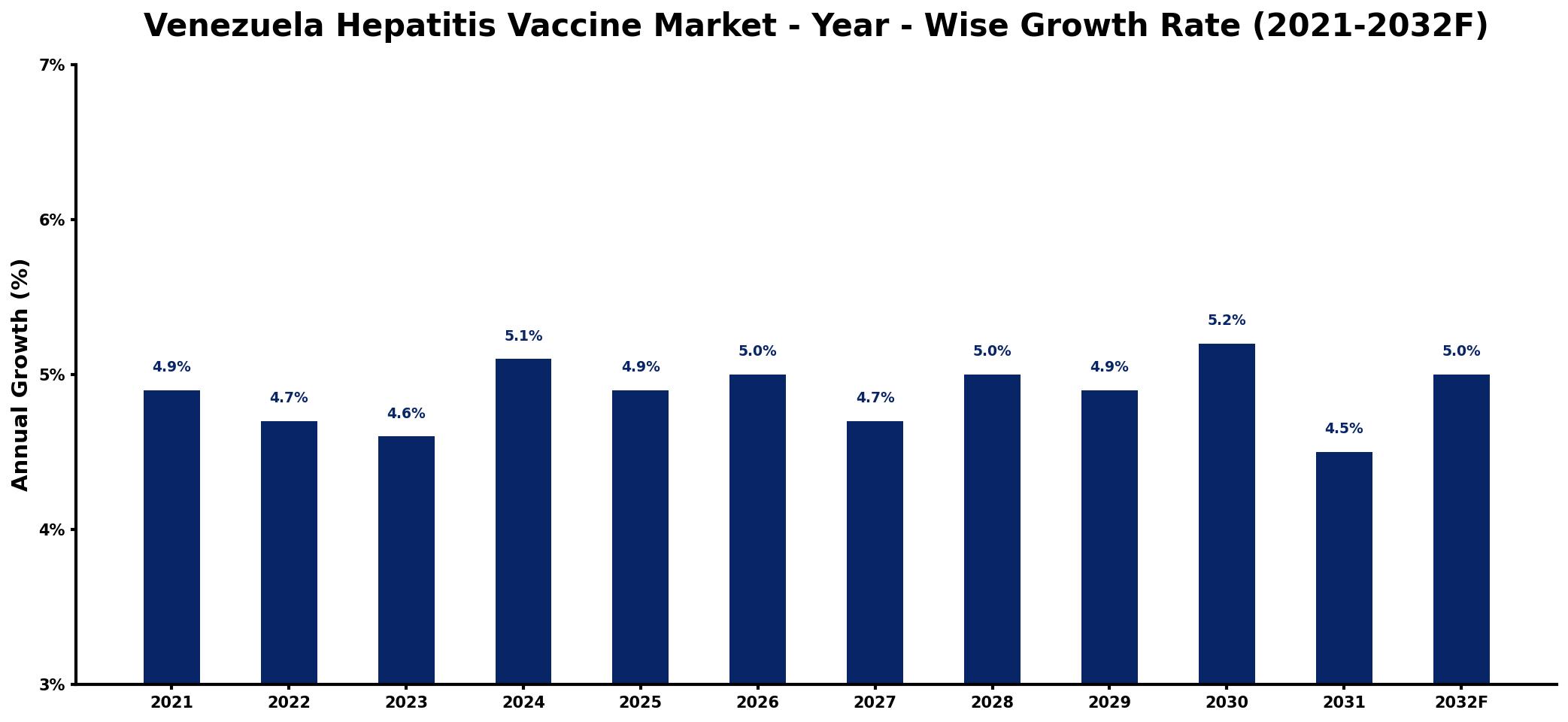 Venezuela Hepatitis Vaccine Market Year-wise Growth Rate and Key Drivers