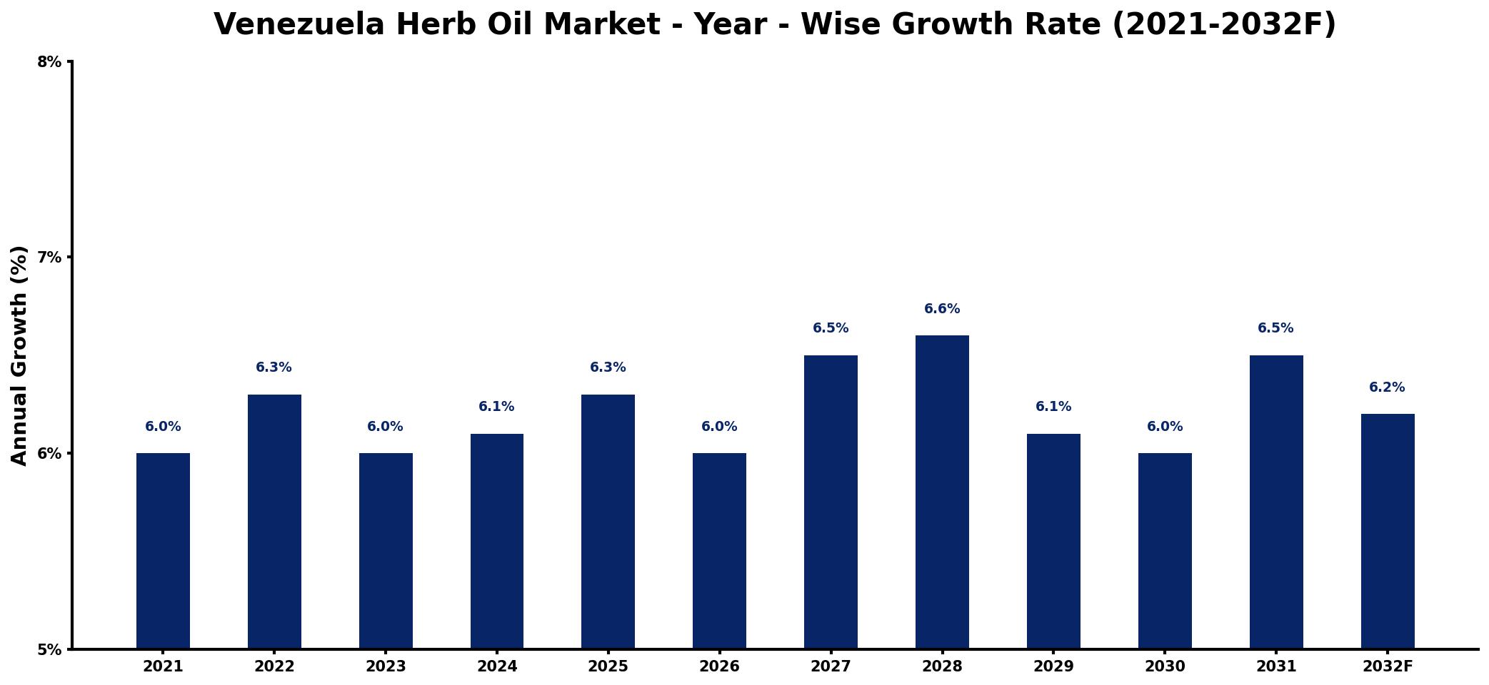 Venezuela Herb Oil Market Year-wise Growth Rate and Key Drivers