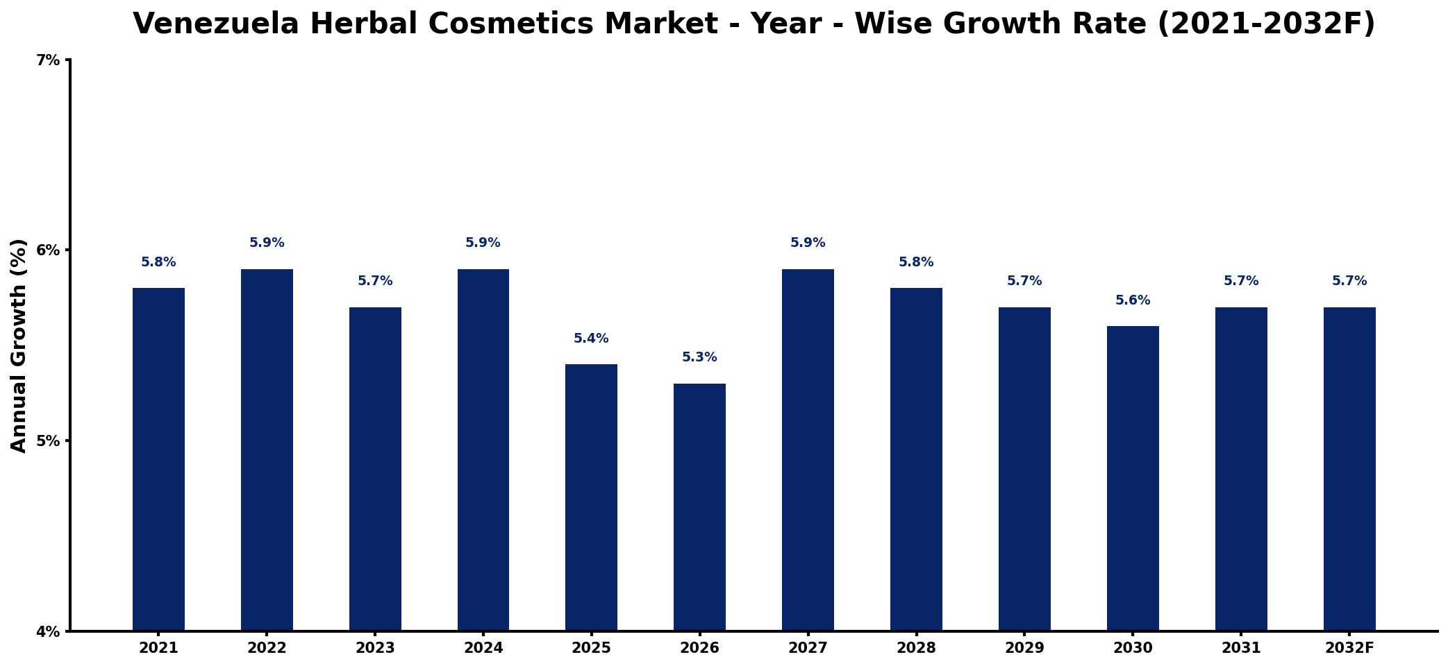 Venezuela Herbal Cosmetics Market Year-wise Growth Rate and Key Drivers