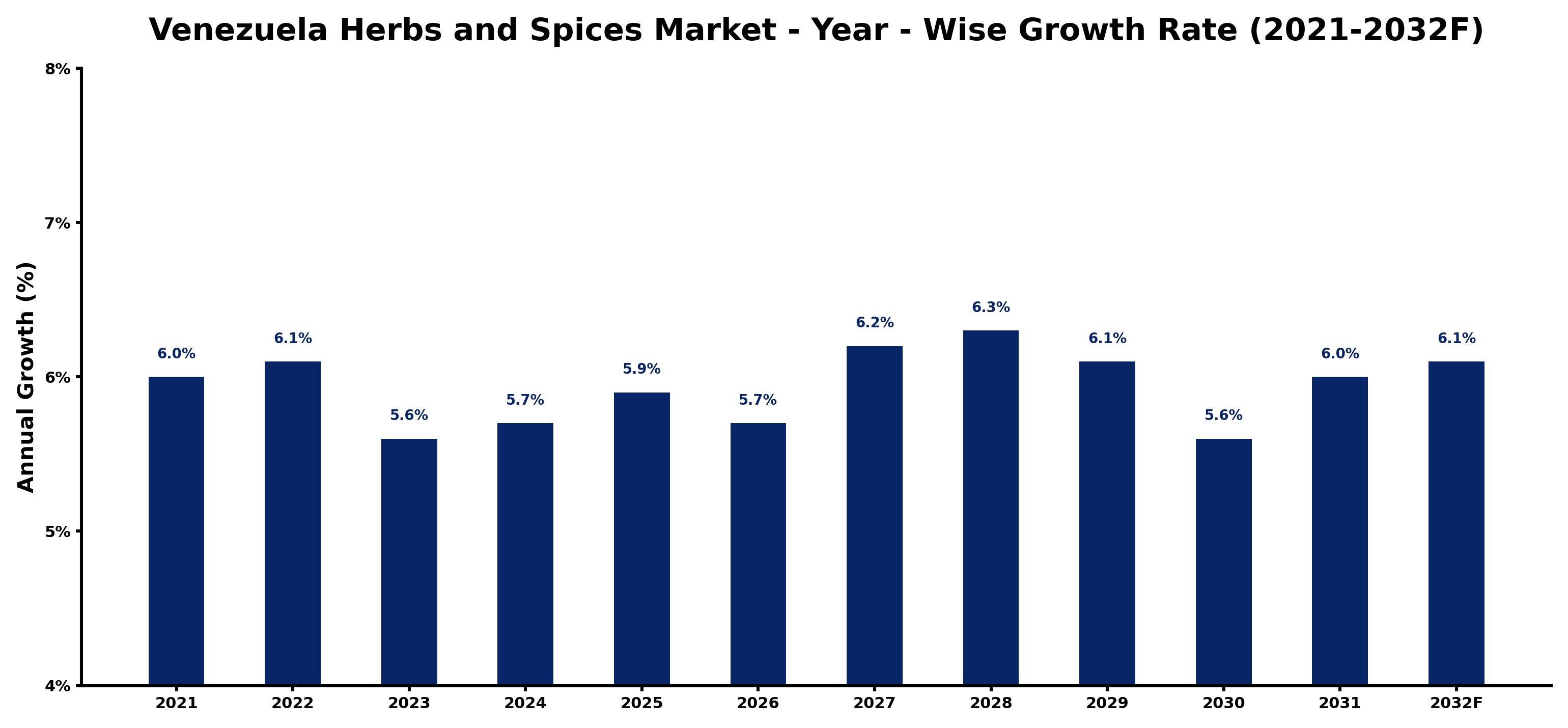 Venezuela Herbs and Spices Market Year-wise Growth Rate and Key Drivers