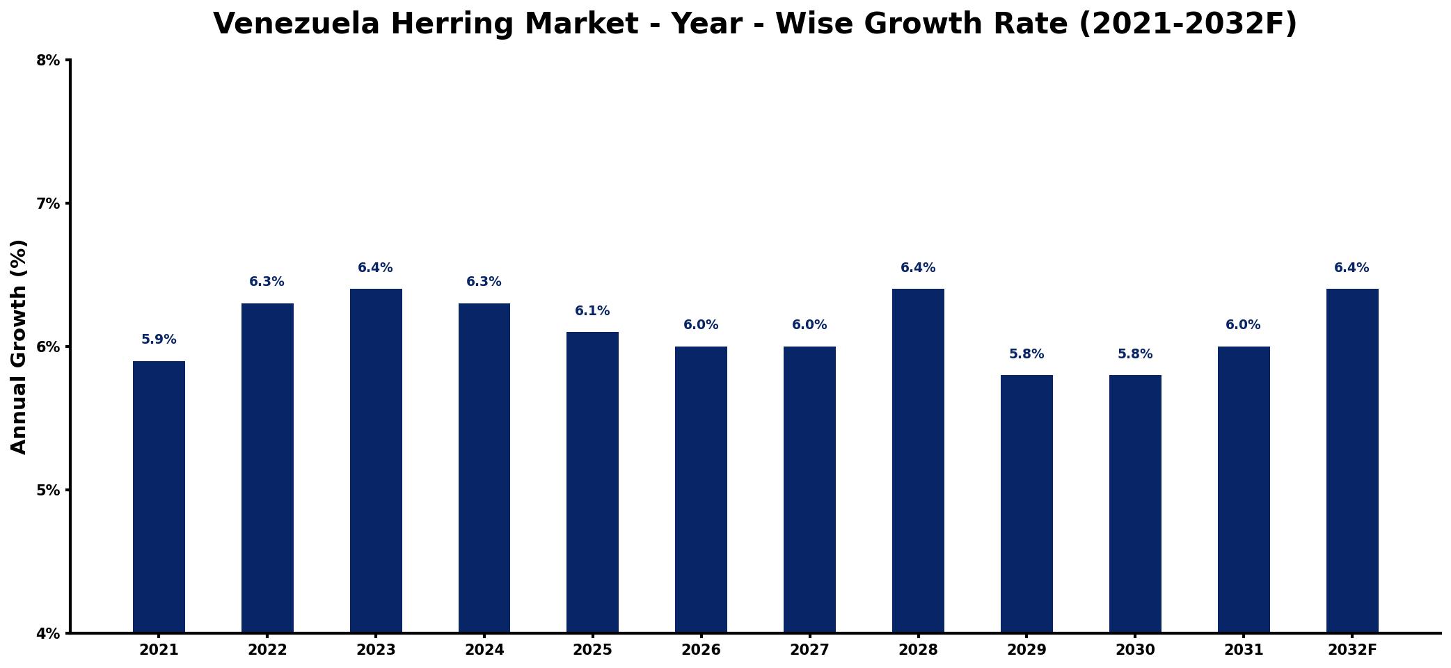 Venezuela Herring Market Year-wise Growth Rate and Key Drivers