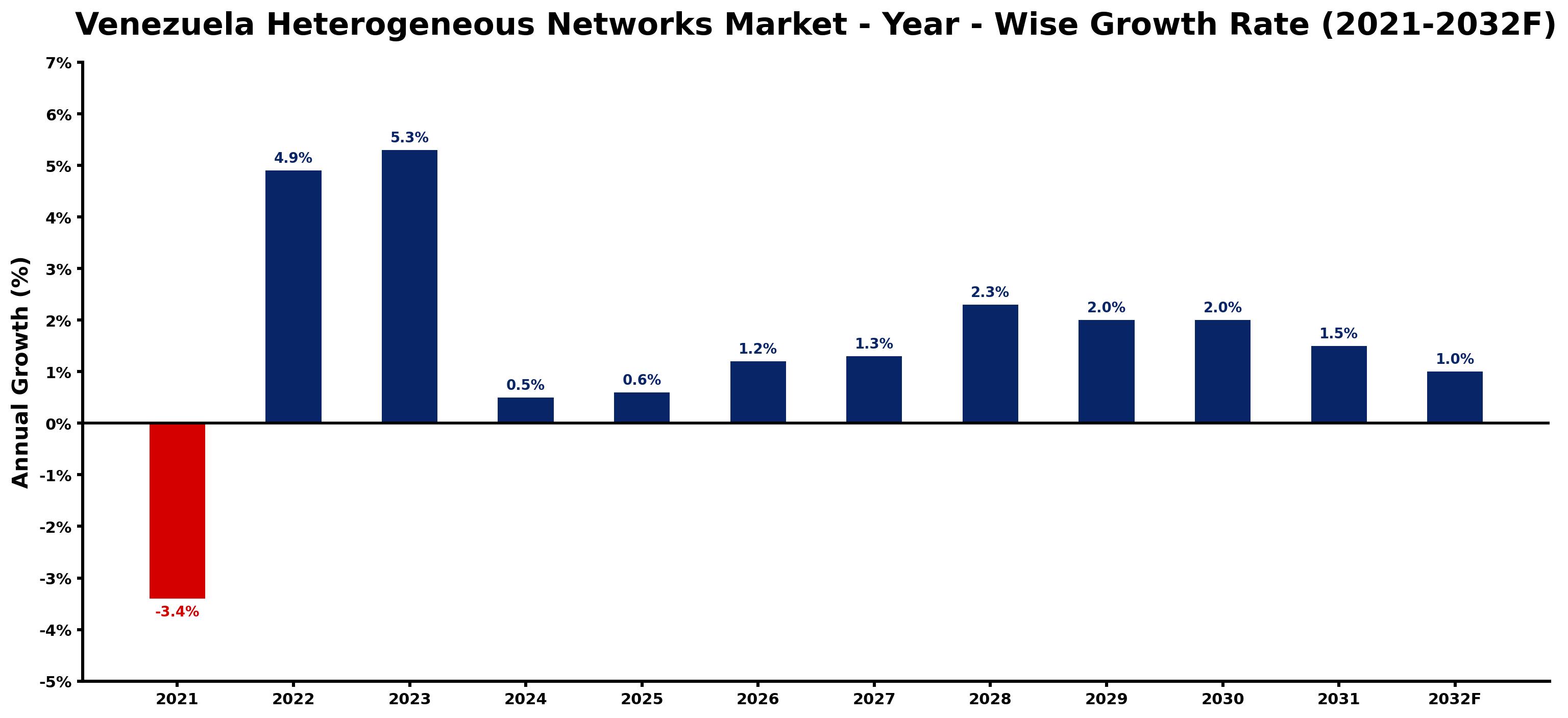 Venezuela Heterogeneous Networks Market Year-wise Growth Rate and Key Drivers
