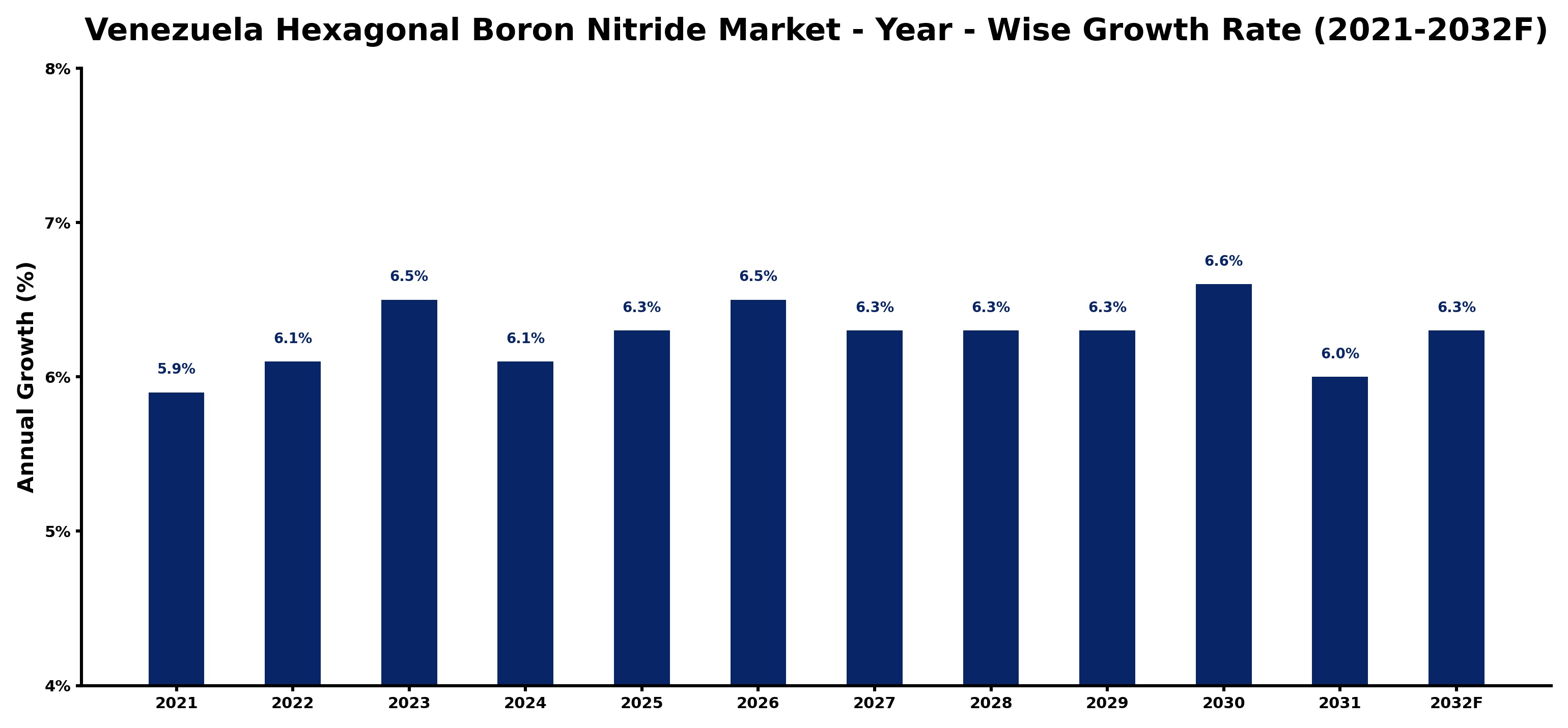 Venezuela Hexagonal Boron Nitride Market Year-wise Growth Rate and Key Drivers