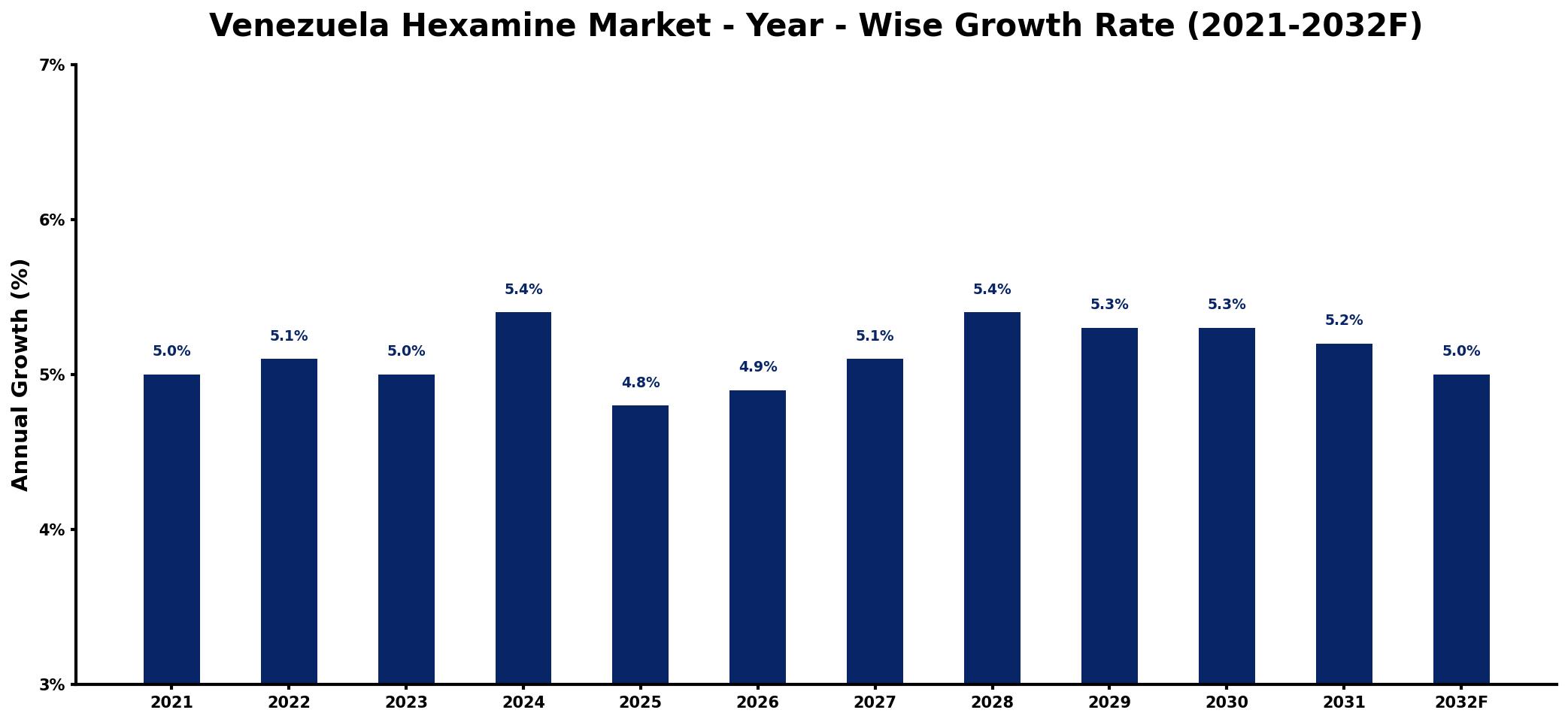 Venezuela Hexamine Market Year-wise Growth Rate and Key Drivers
