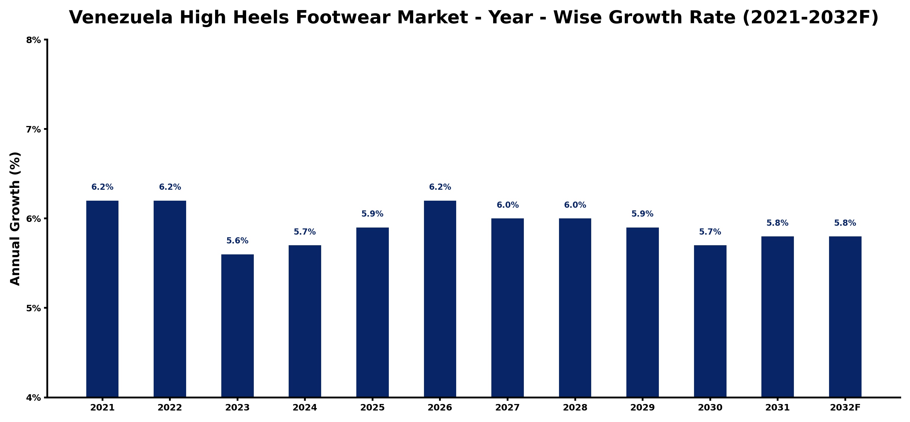 Venezuela High Heels Footwear Market Year-wise Growth Rate and Key Drivers