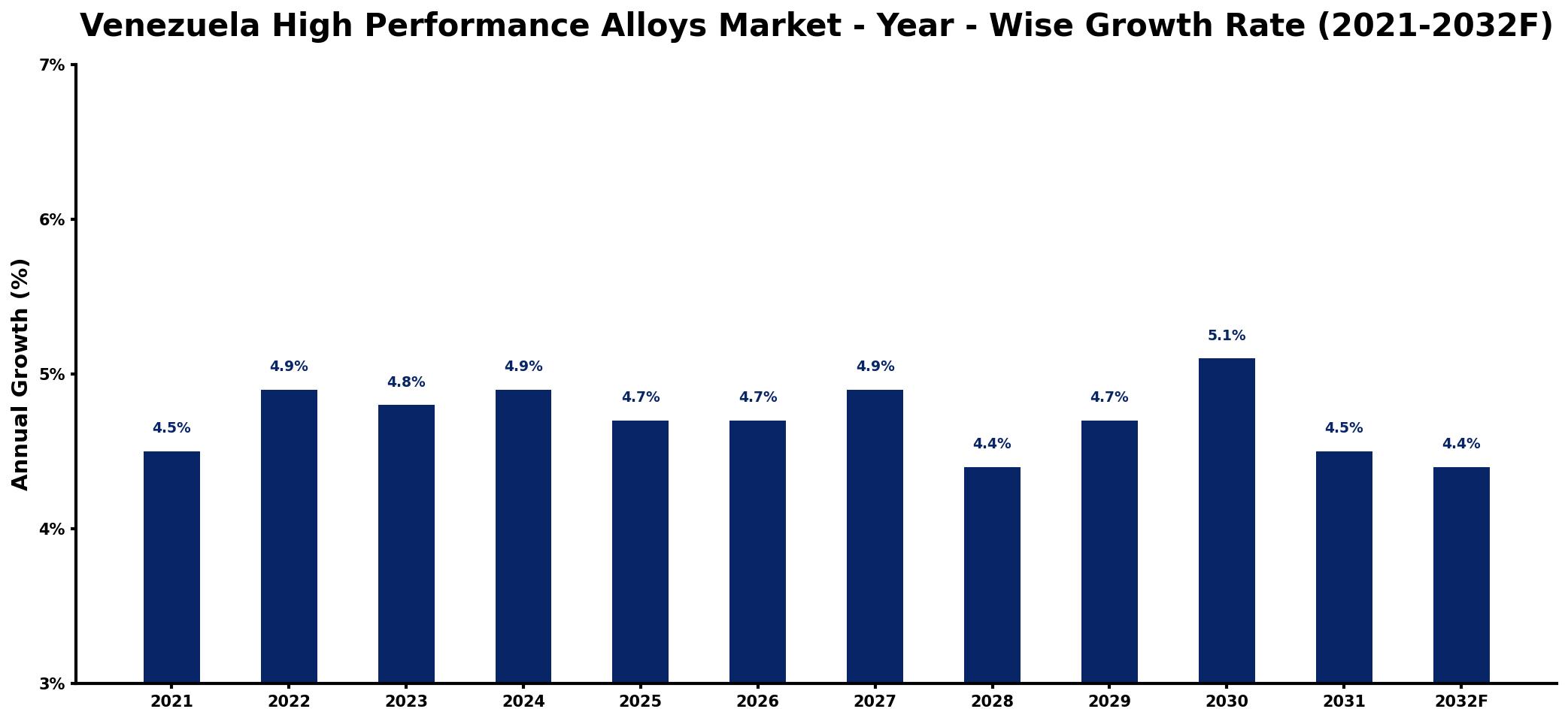 Venezuela High Performance Alloys Market Year-wise Growth Rate and Key Drivers