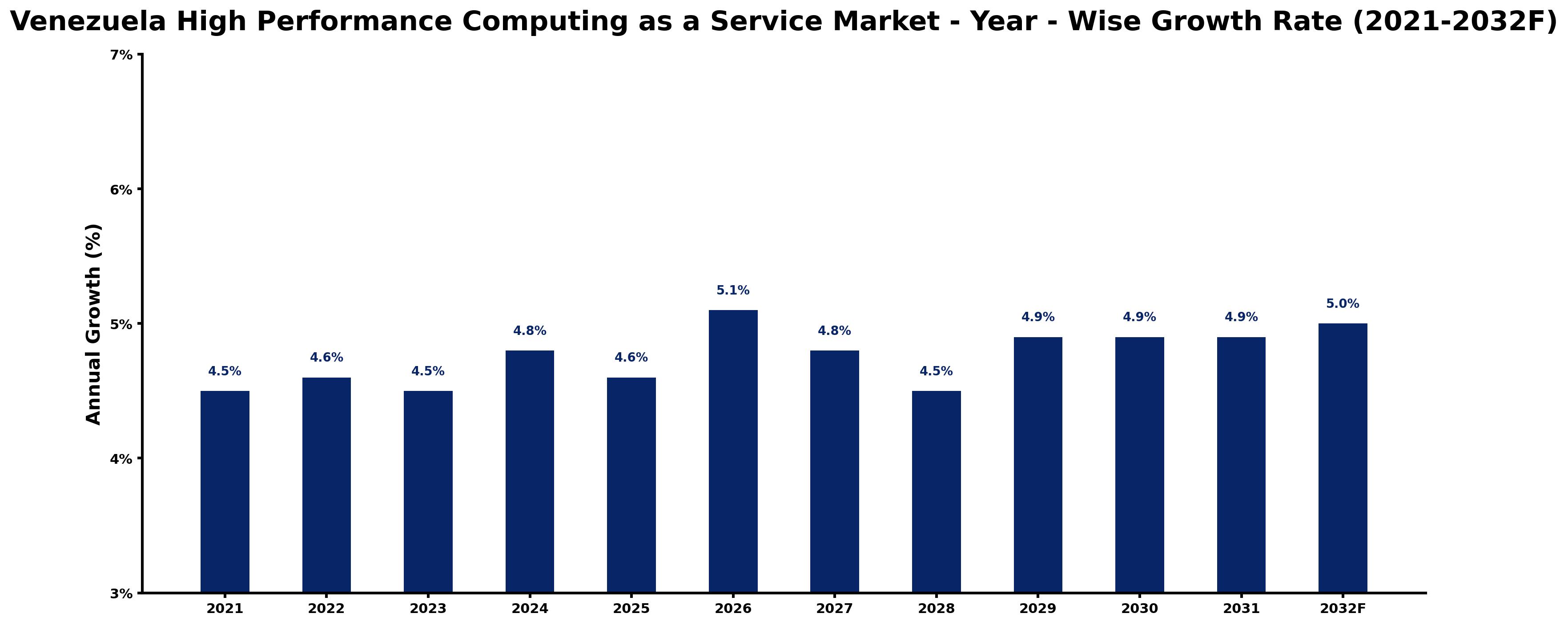 Venezuela High Performance Computing as a Service Market Year-wise Growth Rate and Key Drivers