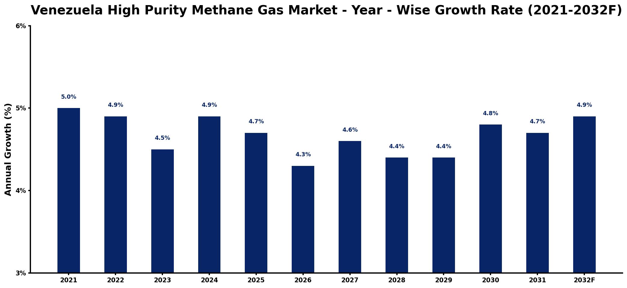 Venezuela High Purity Methane Gas Market Year-wise Growth Rate and Key Drivers