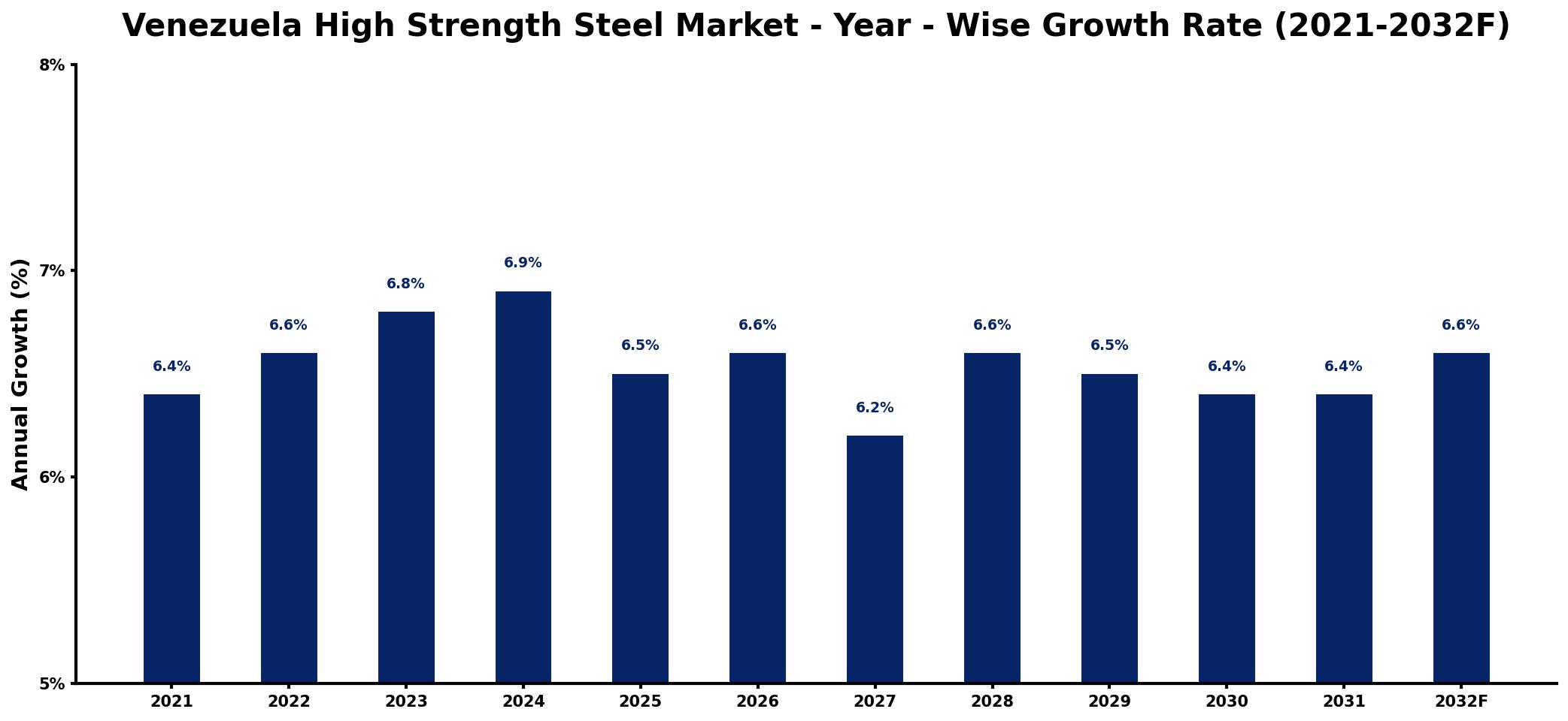 Venezuela High Strength Steel Market Year-wise Growth Rate and Key Drivers