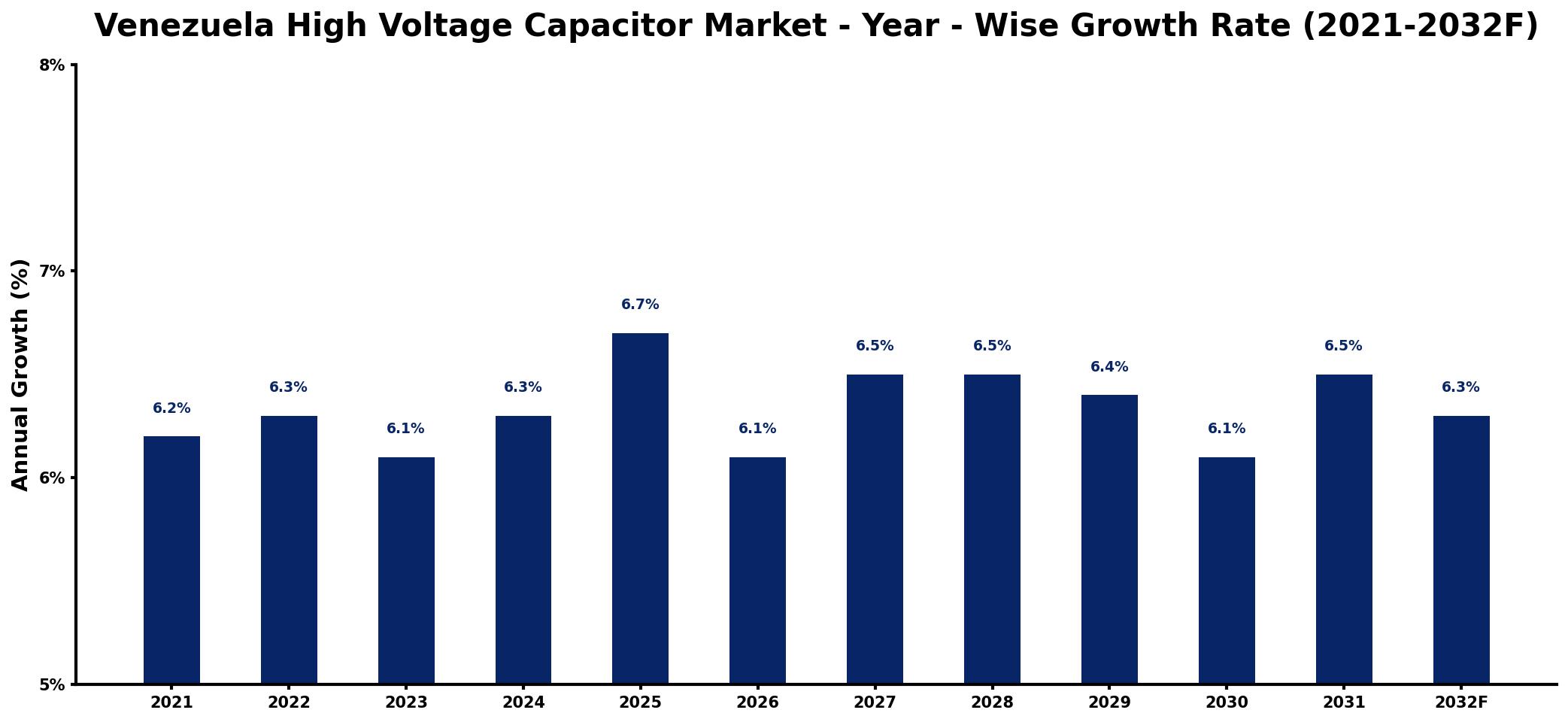 Venezuela High Voltage Capacitor Market Year-wise Growth Rate and Key Drivers