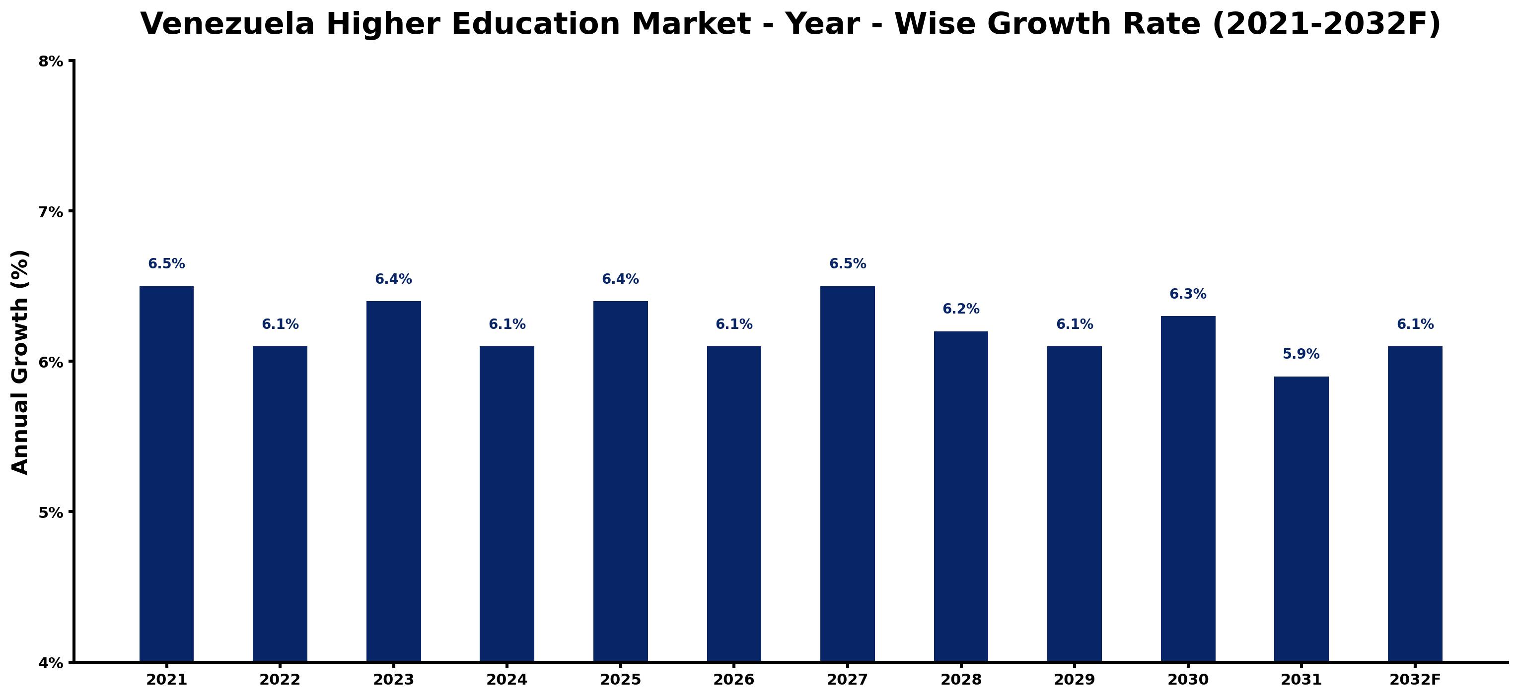 Venezuela Higher Education Market Year-wise Growth Rate and Key Drivers
