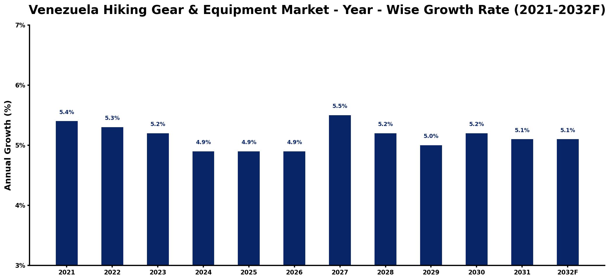 Venezuela Hiking Gear & Equipment Market Year-wise Growth Rate and Key Drivers