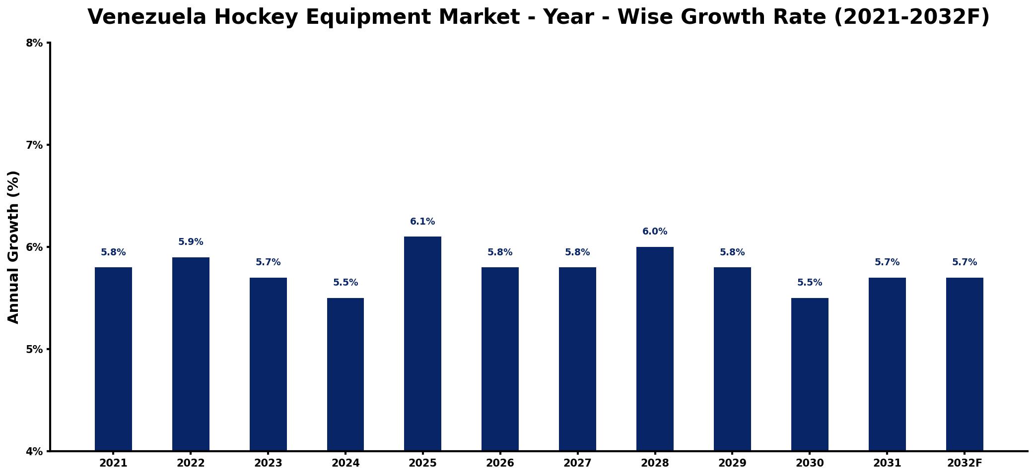 Venezuela Hockey Equipment Market Year-wise Growth Rate and Key Drivers