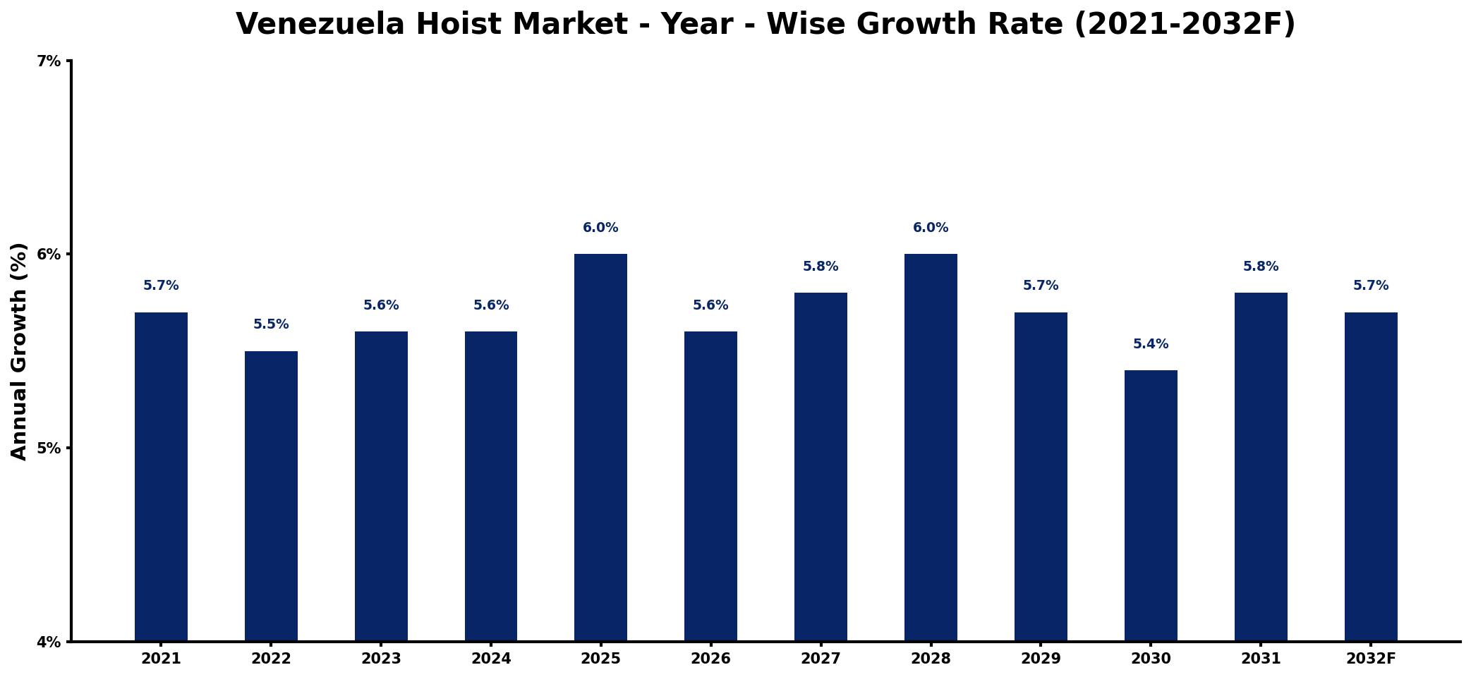 Venezuela Hoist Market Year-wise Growth Rate and Key Drivers