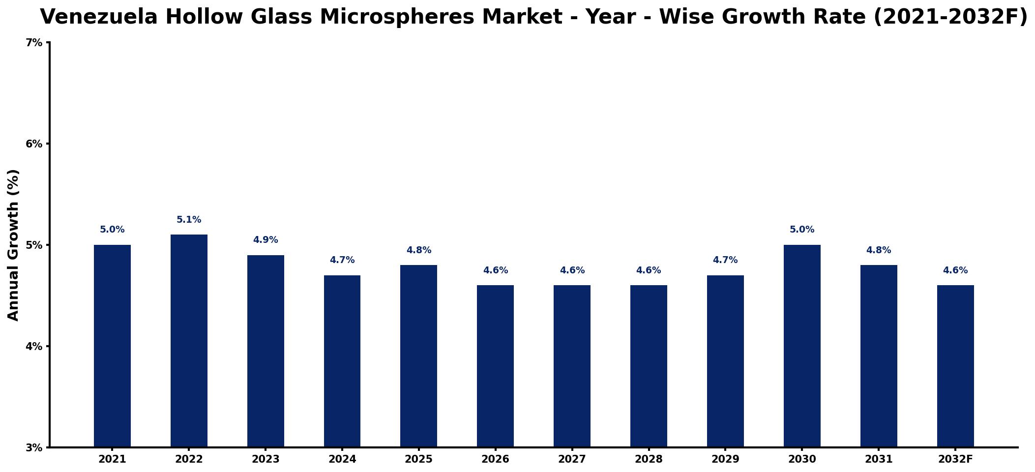 Venezuela Hollow Glass Microspheres Market Year-wise Growth Rate and Key Drivers