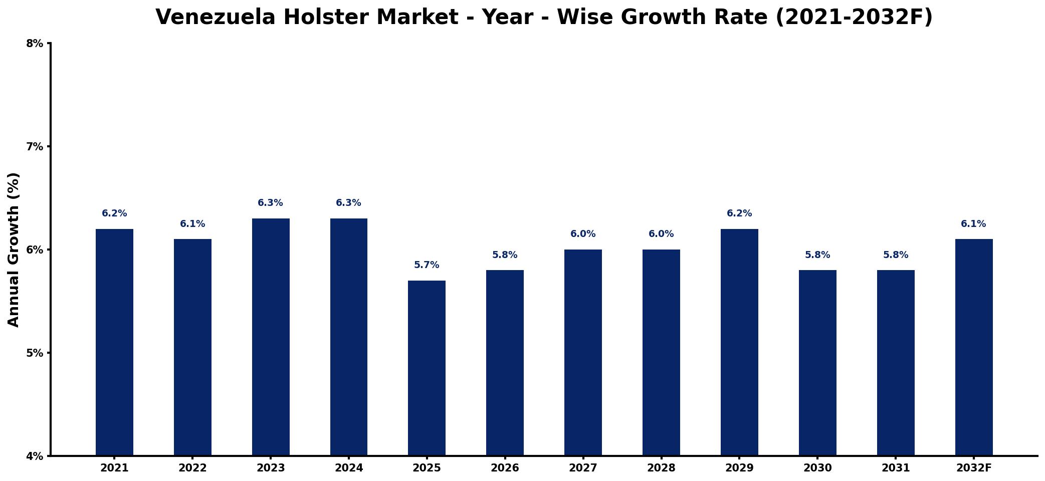 Venezuela Holster Market Year-wise Growth Rate and Key Drivers