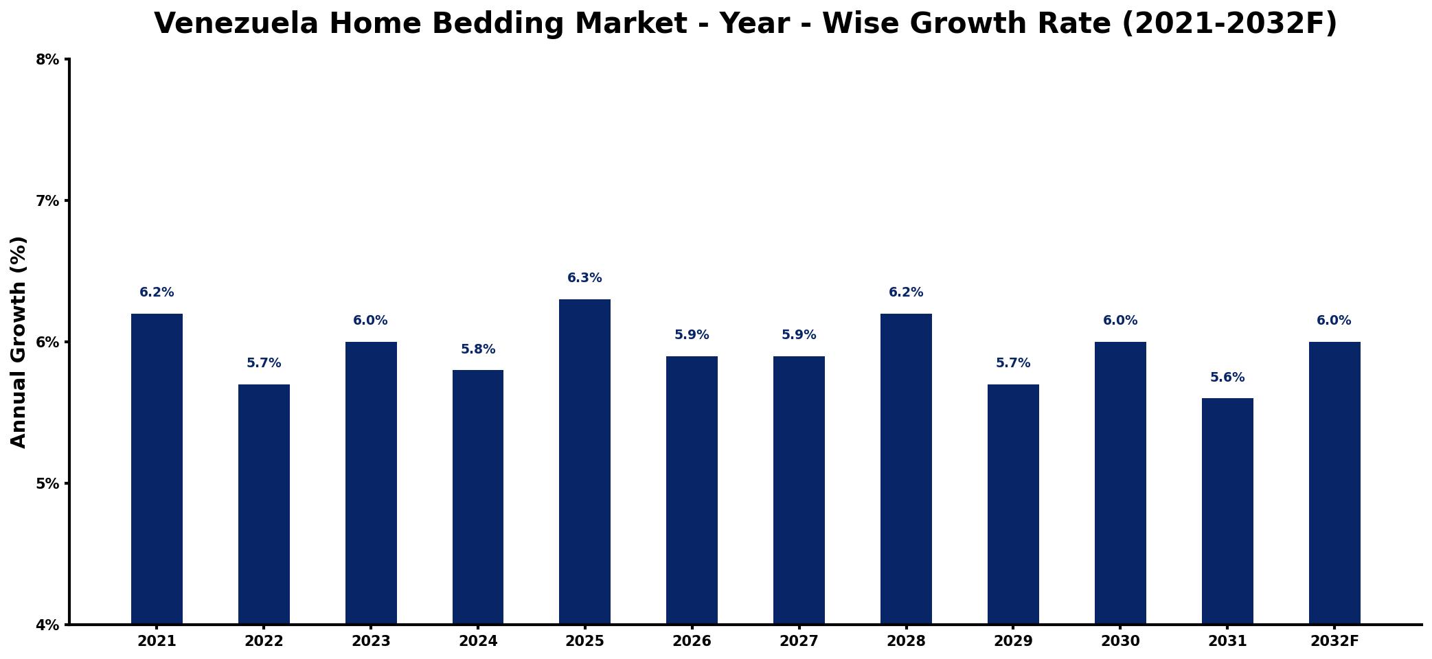 Venezuela Home Bedding Market Year-wise Growth Rate and Key Drivers