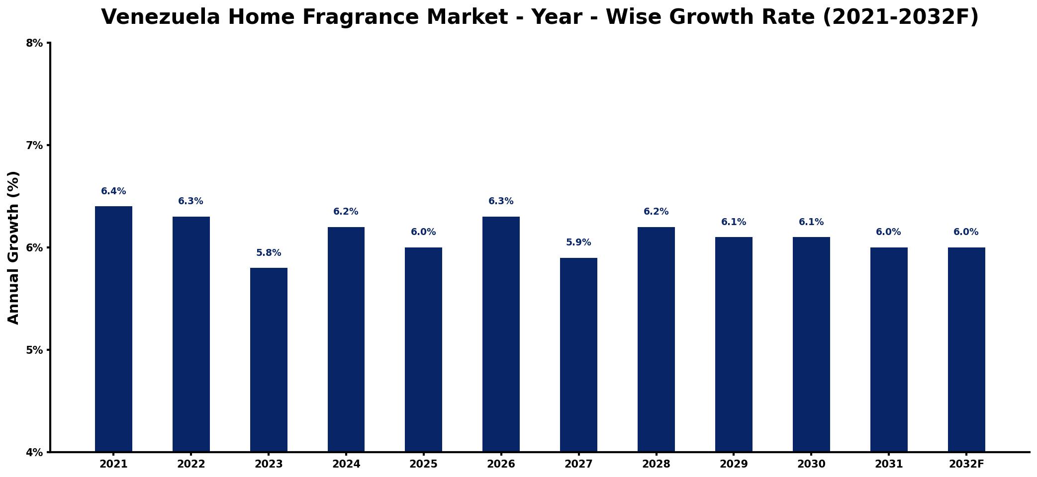 Venezuela Home Fragrance Market Year-wise Growth Rate and Key Drivers