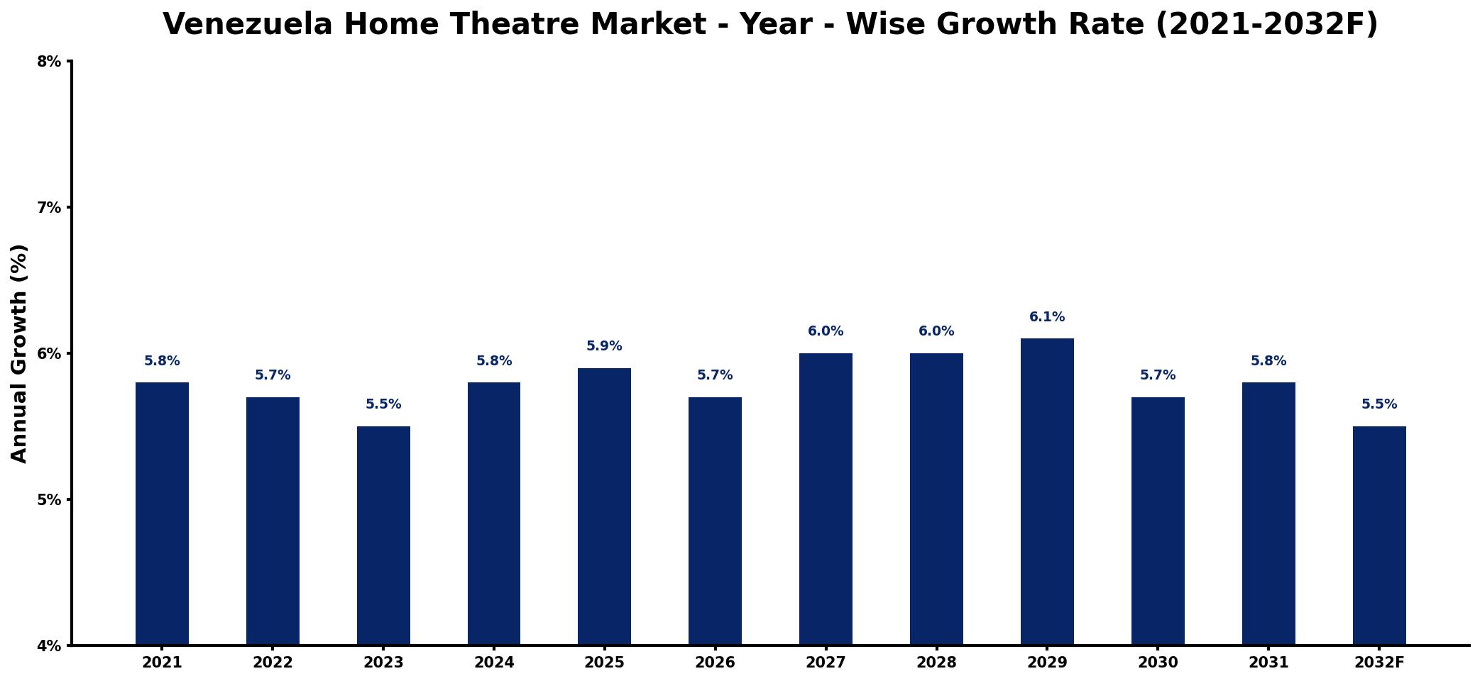 Venezuela Home Theatre Market Year-wise Growth Rate and Key Drivers