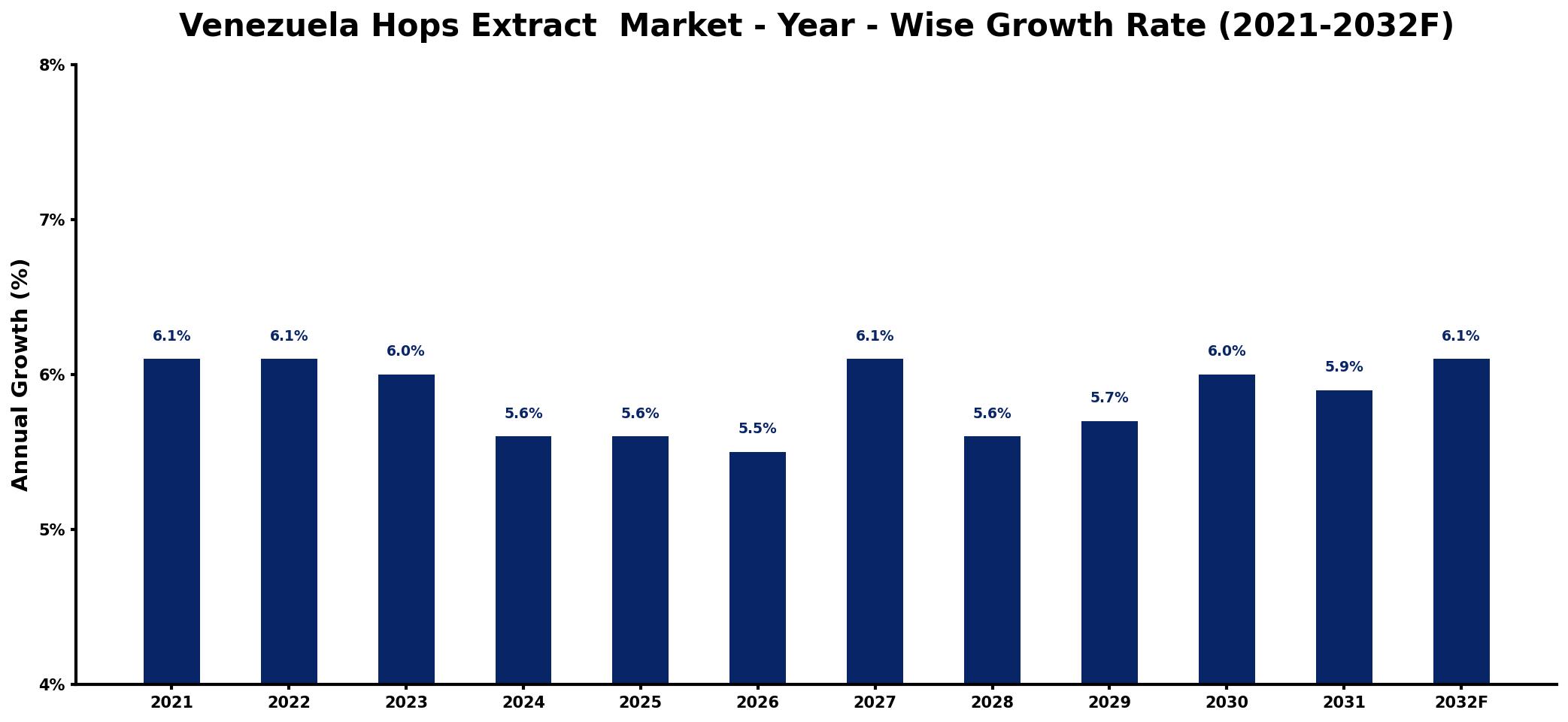 Venezuela Hops Extract  Market Year-wise Growth Rate and Key Drivers