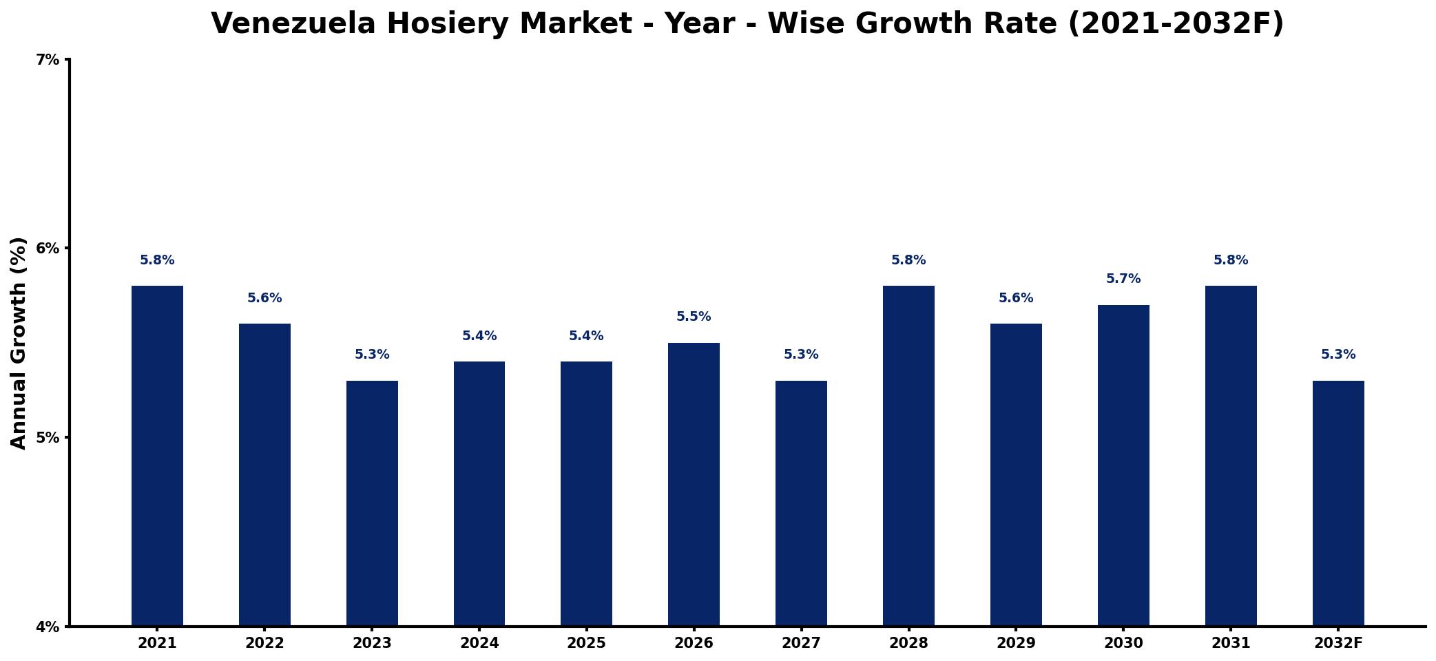 Venezuela Hosiery Market Year-wise Growth Rate and Key Drivers