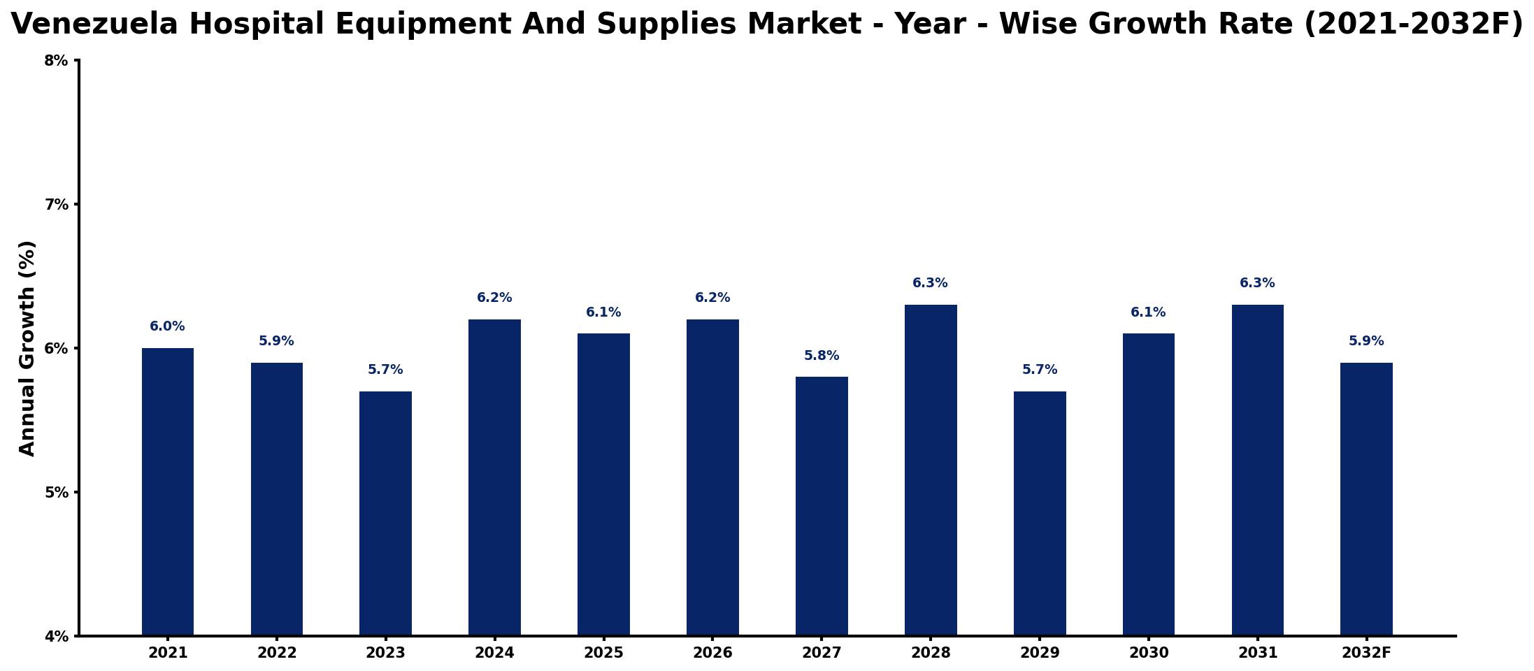 Venezuela Hospital Equipment And Supplies Market Year-wise Growth Rate and Key Drivers