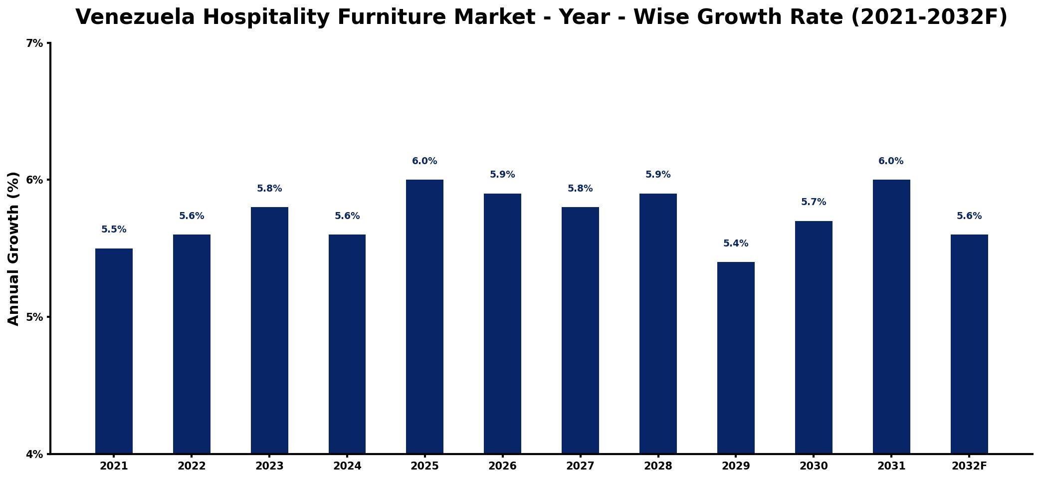 Venezuela Hospitality Furniture Market Year-wise Growth Rate and Key Drivers