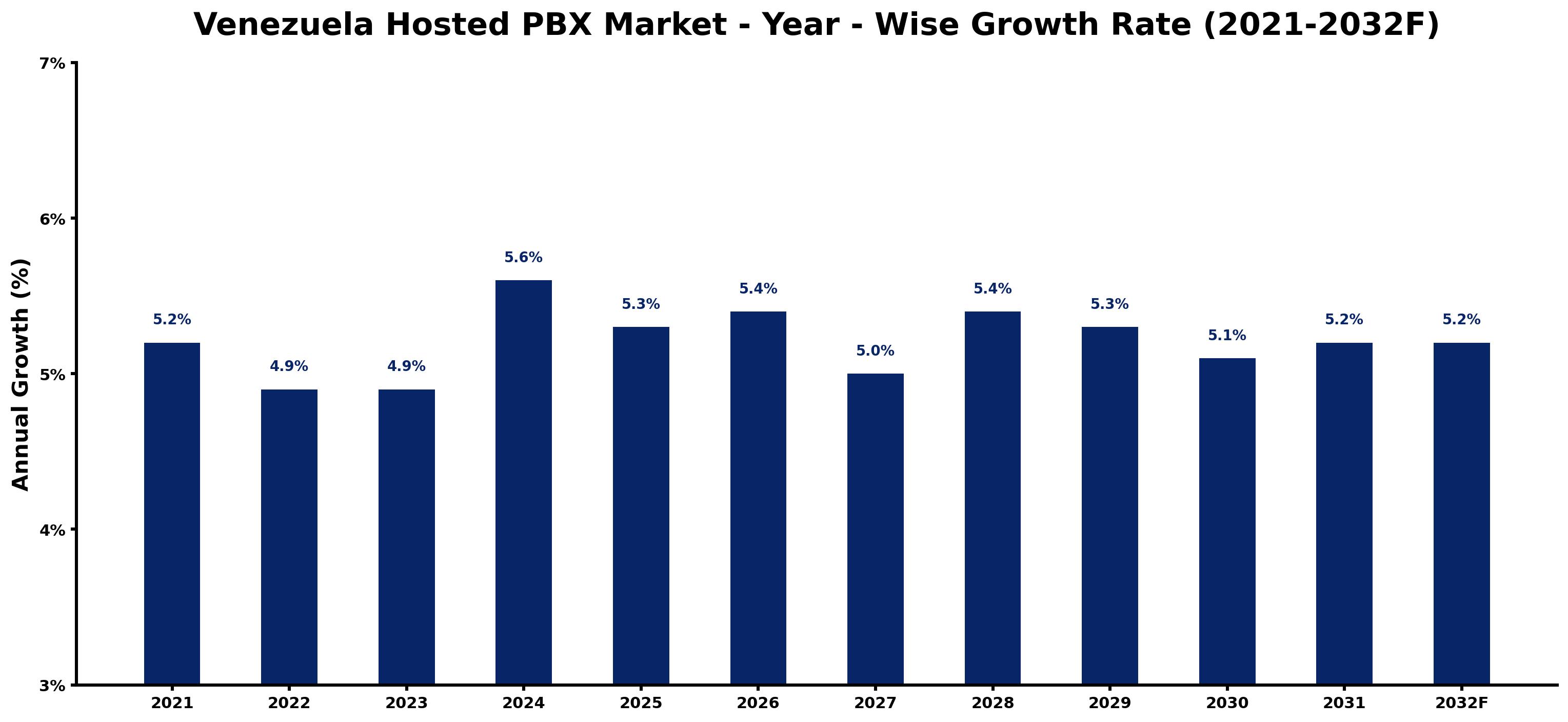 Venezuela Hosted PBX Market Year-wise Growth Rate and Key Drivers