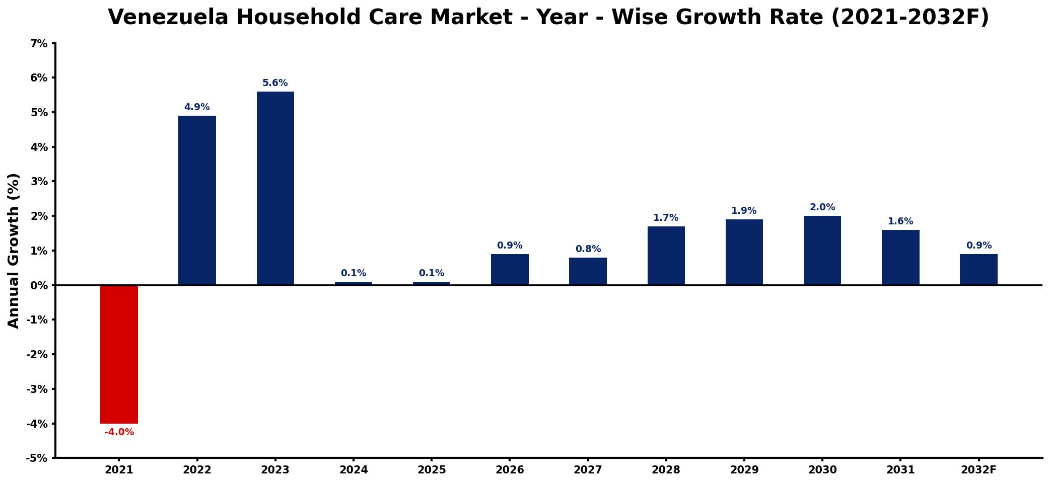 Venezuela Household Care Market Year-wise Growth Rate and Key Drivers