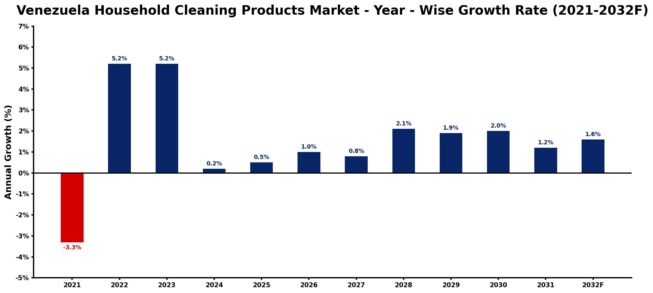 Venezuela Household Cleaning Products Market Year-wise Growth Rate and Key Drivers